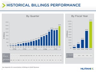 6
By Quarter By Fiscal Year
HISTORICAL BILLINGS PERFORMANCE
$5 $7 $8
$23 $23
$38 $43 $48
$61
$71
$82
$95
$128
$143
$160
$207
$240
$227$234
$289
$0
$50
$100
$150
$200
$250
$300
$350
Q1 Q2 Q3 Q4 Q1 Q2 Q3 Q4 Q1 Q2 Q3 Q4 Q1 Q2 Q3 Q4 Q1 Q2 Q3 Q4
$Millions
FY15 FY17FY16FY14FY13
YoY
Growth %
-- -- -- -- 360443 438 109 165 87 91 98 110 101 95 118 88 59 47 40
QoQ Growth
%
68 40 14 188 0 65 13 12 27 16 15 16 35 12 12 29 16 -5 3 24
See Appendix for reconciliation of Billings to GAAP Revenue
$42
$151
$309
$638
$990
$0
$100
$200
$300
$400
$500
$600
$700
$800
$900
$1,000
FY13 FY14 FY15 FY16 FY17
$Millions
YoY Growth
%
-- 260 105 106 55
 