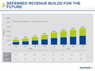 7
ST Deferred
Revenue
$56 $67 $80 $102 $128 $140 $155 $170
LT Deferred
Revenue
$56 $72 $93 $117 $148 $164 $177 $199
$0
$100
$200
$300
$400
$500
$600
Q1 Q2 Q3 Q4 Q1 Q2 Q3 Q4
$Millions
LT Deferred Revenue ST Deferred Revenue
FY16 FY17
$112
$139
$172
$218
$276
$304
$332
$369
DEFERRED REVENUE BUILDS FOR THE
FUTURE
 