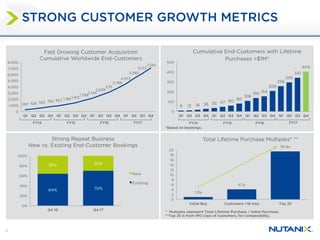 8
STRONG CUSTOMER GROWTH METRICS
287 426 583 782 923 1,1681,412
1,799
2,144
2,638
3,111
3,768
4,473
5,382
6,172
7,051
0
1,000
2,000
3,000
4,000
5,000
6,000
7,000
8,000
Q1 Q2 Q3 Q4 Q1 Q2 Q3 Q4 Q1 Q2 Q3 Q4 Q1 Q2 Q3 Q4
Fast Growing Customer Acquisition
Cumulative Worldwide End-Customers
FY15 FY16 FY17FY14
1.0x
4.1x
19.4x
0
2
4
6
8
10
12
14
16
18
20
Initial Buy Customers >18 mos Top 25
Total Lifetime Purchase Multiples* **
* Multiples represent Total Lifetime Purchase / Initial Purchase.
**Top 25 is from IPO class of customers, for comparability.
9 12 18 26 35 47 60 80
108
136 154
208
256
295
341
404
0
100
200
300
400
500
Q1 Q2 Q3 Q4 Q1 Q2 Q3 Q4 Q1 Q2 Q3 Q4 Q1 Q2 Q3 Q4
Cumulative End-Customers with Lifetime
Purchases >$1M*
FY15 FY16 FY17FY14
*Based on bookings.
64% 70%
36% 30%
0%
20%
40%
60%
80%
100%
Q4 16 Q4 17
New
Existing
Strong Repeat Business
New vs. Existing End-Customer Bookings
 