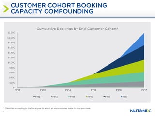 9
CUSTOMER COHORT BOOKING
CAPACITY COMPOUNDING
* Classified according to the fiscal year in which an end-customer made its first purchase.
$-
$200
$400
$600
$800
$1,000
$1,200
$1,400
$1,600
$1,800
$2,000
$2,200
FY12 FY13 FY14 FY15 FY16 FY17
Cumulative Bookings by End-Customer Cohort*
FY12 FY13 FY14 FY15 FY16 FY17
 