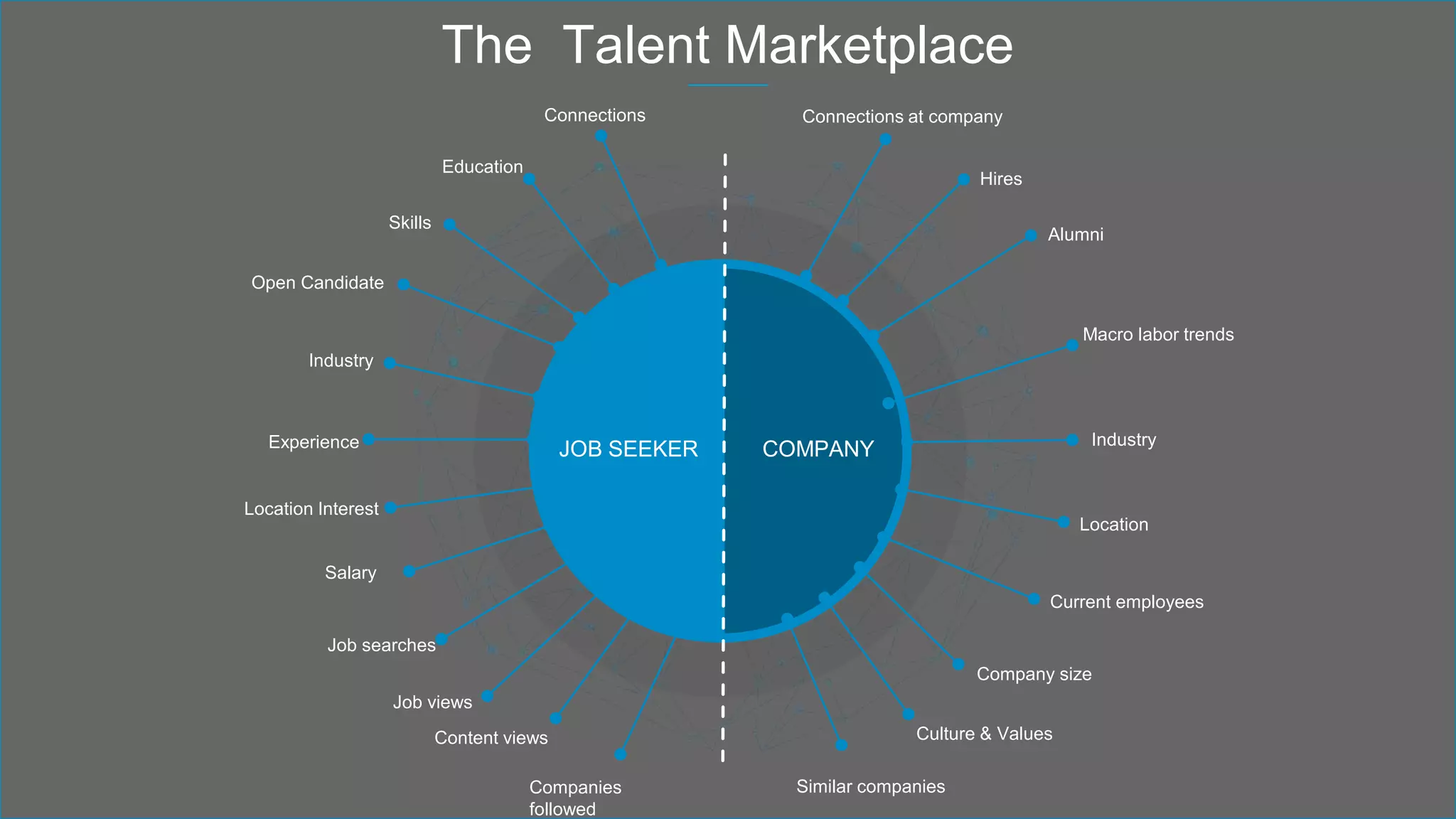 COMPANYJOB SEEKER
Connections
Education
Skills
Open Candidate
Industry
Location Interest
Salary
Job searches
Job views
Content views
Companies
followed
Connections at company
Hires
Industry
Company size
Experience
Current employees
Similar companies
Macro labor trends
Alumni
Location
Culture & Values
The Talent Marketplace
 