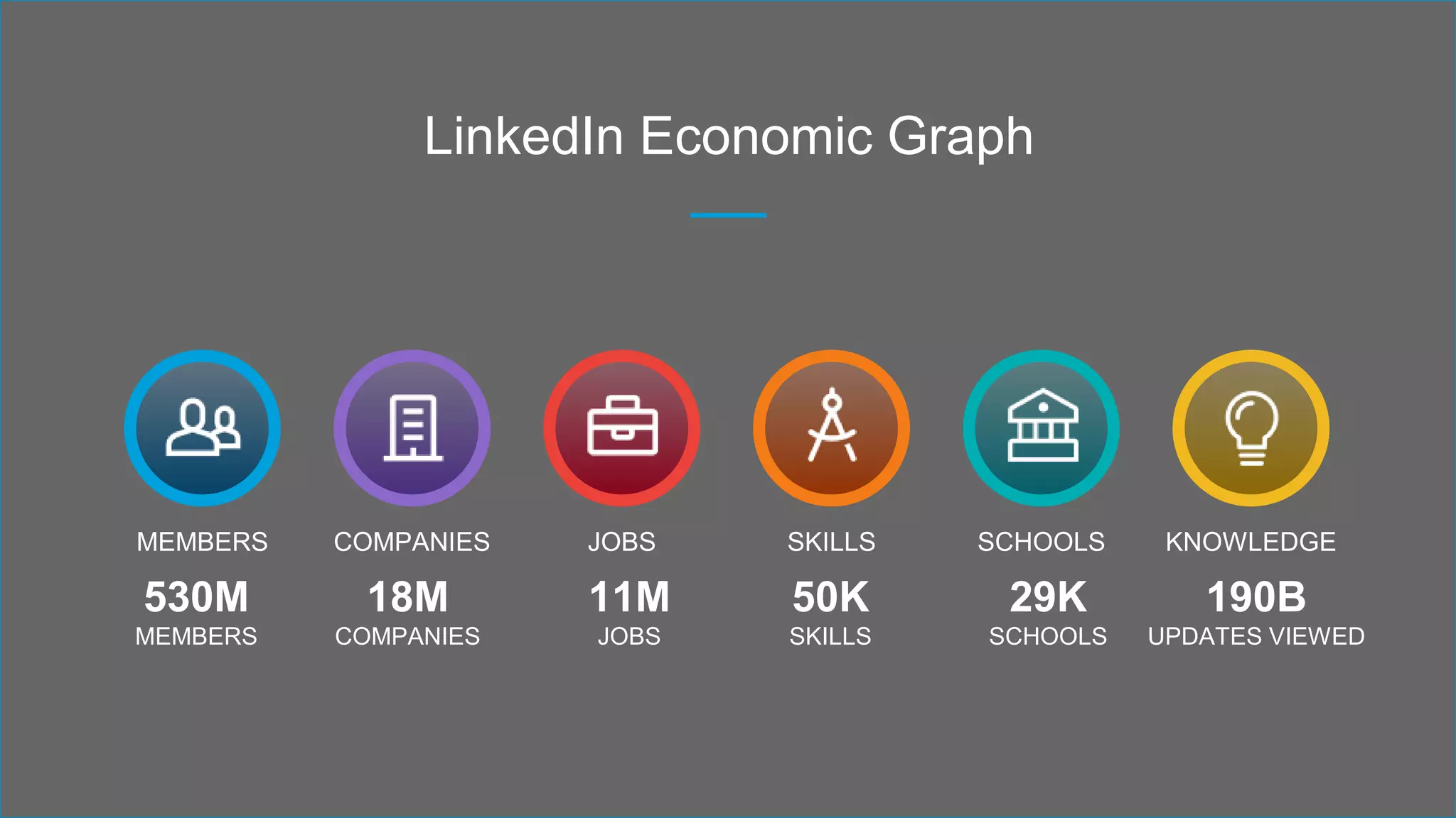 MEMBERS COMPANIES JOBS SKILLS SCHOOLS KNOWLEDGE
LinkedIn Economic Graph
530M
MEMBERS
18M
COMPANIES
11M
JOBS
50K
SKILLS
29K
SCHOOLS
190B
UPDATES VIEWED
 