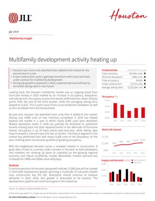 © 2018 Jones Lang LaSalle IP, Inc. All rights reserved. All information contained herein is from sources deemed reliable; however, no representation or warranty is made to the accuracy thereof.
Q4 2018
Houston
Multifamily Insight
Looking back, the Houston multifamily market saw an ongoing boost from
Hurricane Harvey in 2018 marked by an increase in occupancy, absorption,
and asking rents. Occupancy at year-end stands at 89.6 percent, down 30 basis
points from the end of the third quarter, while the averaging asking price
dipped to $1,022. This in part is due to the usual wintertime slowdown as well
as the comedown from the Harvey boost.
By year-end, Houston has absorbed more units than it added to the market.
Having only 6,800 units of new inventory completed in 2018 has helped
balance the market in a year in which nearly 8,000 units were absorbed.
Modest absorption totals in 2018 can partially be attributed to apartment
tenants moving back into their repaired homes in the aftermath of Hurricane
Harvey. Occupancy is up 20 basis points year-over-year, while asking rates
have increased 1.1 percent over the last 12 months. The Class A segment in the
market has performed best with nearly 9,300 units of net absorption on the
year, marking seven consecutive quarters of growing occupancy.
With the heightened demand comes a renewed interest in construction. A
great deal of land is currently under contract in Houston as both developers
and investors are ramping up plans to capitalize on the growing regional
economy and robust multifamily market. Meanwhile, investor demand has
increased for 1990s and 2000s value-add plays.
Outlook
Current projections for Houston job growth indicate 71,000 jobs will be created
in 2019 with employment growth spanning a multitude of industries (health
care, construction top the list). Absorption should continue to outpace
deliveries in 2019, while rent growth is forecasted to be positive. The
development pipeline will continue to grow in the meantime.
Fundamentals 12-Month Forecast
Total inventory 647,941 units ▲
2018 net absorption 7,966 units ▲
Total occupancy 89.6% ▲
Under construction 15,753 units ▲
Average asking rents $1,022 per unit ▲
Multifamily development activity heating up
• Houston saw more units absorbed than added to the market for the
second year in a row
• A new construction cycle is gaining momentum with many land sites
under contract for multifamily development
• Strong job growth is expected in 2019; sustained demand will lead to
increased asking rates in near future
86.0%
88.0%
90.0%
92.0%
2014 2015 2016 2017 2018
Occupancy (%)
$924
$968 $967
$1,010 $1,022
$800
$1,000
$1,200
2014 2015 2016 2017 2018
Rents (all classes)
0
10,000
20,000
30,000
2014 2015 2016 2017 2018
Supply and demand (units) Net absorption
Deliveries
Source: JLL Research, Apartment Data Services
For more information, contact: Roman Rodriguez | roman.rodriguez@am.jll.com
 