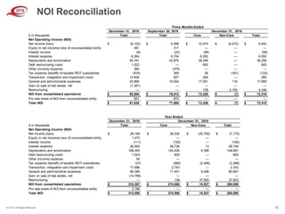 © QTS. All Rights Reserved. 15
NOI Reconciliation
$ in thousands
Net Operating Income (NOI)
Net income (loss) $ 29,169 $ 28,530 $ (35,705) $ (7,175)
Equity in net (income) loss of unconsolidated entity 1,473 — — —
Interest income (111) (150) — (150)
Interest expense 26,593 28,736 13 28,749
Depreciation and amortization 168,305 143,525 6,366 149,891
Debt restructuring costs 1,523 605 — 605
Other (income) expense 50 — — —
Tax expense (benefit) of taxable REIT subsidiaries (37) (960) (2,408) (3,368)
Transaction, integration and impairment costs 17,686 2,743 — 2,743
General and administrative expenses 80,385 71,401 9,456 80,857
Gain on sale of real estate, net (14,769) — — —
Restructuring — 138 37,805 37,943
NOI from consolidated operations $ 310,267 $ 274,568 $ 15,527 $ 290,095
Pro rata share of NOI from unconsolidated entity 2,789 — — —
Total NOI $ 313,056 $ 274,568 $ 15,527 $ 290,095
Non-Core TotalTotal Core
Year Ended
December 31, 2019 December 31, 2018
$ in thousands
Net Operating Income (NOI)
Net income (loss) $ (6,102) $ 6,588 $ 10,474 $ (4,072) $ 6,402
Equity in net (income) loss of unconsolidated entity 481 317 — — —
Interest income (8) (22) (58) — (58)
Interest expense 6,264 6,724 6,050 — 6,050
Depreciation and amortization 45,161 42,875 38,259 — 38,259
Debt restructuring costs 1,523 — 605 — 605
Other (income) expense 380 (370) — — —
Tax expense (benefit) of taxable REIT subsidiaries (816) 369 38 (161) (123)
Transaction, integration and impairment costs 14,606 827 269 — 269
General and administrative expenses 20,866 19,504 17,551 118 17,669
Gain on sale of real estate, net (1,361) — — — —
Restructuring — — 138 4,108 4,246
NOI from consolidated operations $ 80,994 $ 76,812 $ 73,326 $ (7) $ 73,319
Pro rata share of NOI from unconsolidated entity 841 872 — — —
Total NOI $ 81,835 $ 77,684 $ 73,326 $ (7) $ 73,319
CoreTotal Total
December 31, 2019 December 31, 2018
TotalNon-Core
Three Months Ended
September 30, 2019
 