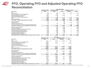 © QTS. All Rights Reserved. 17
FFO, Operating FFO and Adjusted Operating FFO
Reconciliation
$ in thousands
FFO
Net income (loss) $ (6,102) $ 6,588 $ 10,474 $ (4,072) $ 6,402
Equity in net (income) loss of unconsolidated entity 481 317 — — —
Real estate depreciation and amortization 41,947 39,969 35,640 — 35,640
Impairments of depreciated property 13,957 — — — —
Pro rata share of FFO from unconsolidated entity 324 369 — — —
FFO 50,607 47,243 46,114 (4,072) 42,042
Preferred stock dividends (7,045) (7,045) (7,045) — (7,045)
FFO available to common stockholders & OP unit holders 43,562 40,198 39,069 (4,072) 34,997
Debt restructuring costs 1,523 — 605 — 605
Restructuring costs — — 138 4,108 4,246
Transaction and integration costs 649 827 269 — 269
Tax benefit associated with restructuring, transaction and integration costs — — — (161) (161)
Operating FFO available to common stockholders & OP unit holders* 45,734 41,025 40,081 (125) 39,956
Maintenance capital expenditures (910) (381) (1,460) — (1,460)
Leasing commissions paid (10,757) (7,302) (5,204) — (5,204)
Amortization of deferred financing costs and bond discount 982 978 974 — 974
Non real estate depreciation and amortization 3,214 2,906 2,619 — 2,619
Straight line rent revenue and expense and other (3,243) (2,278) (1,958) 6 (1,952)
Tax expense (benefit) from operating results (816) 369 38 — 38
Equity-based compensation expense 4,360 4,456 3,531 — 3,531
Similar adjustments for unconsolidated entity 75 63 — — —
Adjusted Operating FFO available to common stockholders & OP unit holders* $ 38,639 $ 39,836 $ 38,621 $ (119) $ 38,502
TotalNon-Core
December 31, 2018September 30, 2019
Three Months Ended
Core
December 31, 2019
Total Total
$ in thousands
FFO
Net income (loss) $ 29,169 $ 28,530 $ (35,705) $ (7,175)
Equity in net (income) loss of unconsolidated entity 1,473 — — —
Real estate depreciation and amortization 156,387 133,948 2,171 136,119
Gain on sale of real estate, net (13,408) — — —
Impairments of depreciated property 13,957 — — —
Pro rata share of FFO from unconsolidated entity 1,078 — — —
FFO 188,656 162,478 (33,534) 128,944
Preferred stock dividends (28,180) (16,666) — (16,666)
FFO available to common stockholders & OP unit holders 160,476 145,812 (33,534) 112,278
Debt restructuring costs 1,523 605 — 605
Restructuring costs — 138 37,805 37,943
Transaction and integration costs 3,729 2,743 — 2,743
Tax benefit associated with restructuring, transaction and integration costs — — (2,408) (2,408)
Operating FFO available to common stockholders & OP unit holders* 165,728 149,298 1,863 151,161
Maintenance capital expenditures (4,233) (6,662) — (6,662)
Leasing commissions paid (31,102) (23,855) (391) (24,246)
Amortization of deferred financing costs and bond discount 3,917 3,856 — 3,856
Non real estate depreciation and amortization 11,918 9,577 4,195 13,772
Straight line rent revenue and expense and other (7,922) (6,780) 10 (6,770)
Tax expense (benefit) from operating results (37) (960) — (960)
Equity-based compensation expense 16,412 14,972 — 14,972
Similar adjustments for unconsolidated entity 118 — — —
Adjusted Operating FFO available to common stockholders & OP unit holders* $ 154,799 $ 139,446 $ 5,677 $ 145,123
December 31, 2019
Total
December 31, 2018
Year Ended
Non-CoreTotal Core
*The company’s calculations of Operating FFO and Adjusted Operating FFO may not be comparable to Operating FFO and Adjusted Operating FFO as calculated by other REITs that do not use the same definition
 