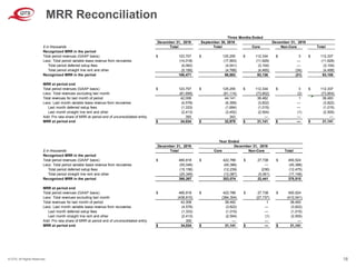 © QTS. All Rights Reserved. 18
MRR Reconciliation
$ in thousands
Recognized MRR in the period
Total period revenues (GAAP basis) $ 123,707 $ 125,255 $ 112,334 $ 3 $ 112,337
Less: Total period variable lease revenue from recoveries (14,018) (17,563) (11,629) — (11,629)
Total period deferred setup fees (4,062) (4,041) (3,104) — (3,104)
Total period straight line rent and other (5,156) (4,768) (4,465) (34) (4,499)
Recognized MRR in the period 100,471 98,883 93,136 (31) 93,105
MRR at period end
Total period revenues (GAAP basis) $ 123,707 $ 125,255 $ 112,334 $ 3 $ 112,337
Less: Total revenues excluding last month (81,699) (81,114) (73,852) (2) (73,854)
Total revenues for last month of period 42,008 44,141 38,482 1 38,483
Less: Last month variable lease revenue from recoveries (4,578) (6,369) (3,822) — (3,822)
Last month deferred setup fees (1,333) (1,684) (1,015) — (1,015)
Last month straight line rent and other (2,413) (3,452) (2,504) (1) (2,505)
Add: Pro rata share of MRR at period end of unconsolidated entity 350 343 — — —
MRR at period end $ 34,034 $ 32,979 $ 31,141 $ — $ 31,141
Non-Core
December 31, 2018
Total
Three Months Ended
September 30, 2019December 31, 2019
Total Total Core
$ in thousands
Recognized MRR in the period
Total period revenues (GAAP basis) $ 480,818 $ 422,786 $ 27,738 $ 450,524
Less: Total period variable lease revenue from recoveries (55,046) (45,386) — (45,386)
Total period deferred setup fees (15,156) (12,239) (236) (12,475)
Total period straight line rent and other (20,349) (12,087) (5,061) (17,148)
Recognized MRR in the period 390,267 353,074 22,441 375,515
MRR at period end
Total period revenues (GAAP basis) $ 480,818 $ 422,786 $ 27,738 $ 450,524
Less: Total revenues excluding last month (438,810) (384,304) (27,737) (412,041)
Total revenues for last month of period 42,008 38,482 1 38,483
Less: Last month variable lease revenue from recoveries (4,578) (3,822) — (3,822)
Last month deferred setup fees (1,333) (1,015) — (1,015)
Last month straight line rent and other (2,413) (2,504) (1) (2,505)
Add: Pro rata share of MRR at period end of unconsolidated entity 350 — — —
MRR at period end $ 34,034 $ 31,141 $ — $ 31,141
Year Ended
December 31, 2018December 31, 2019
Non-Core TotalTotal Core
 
