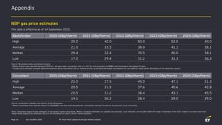 Appendix
Q4 | October 2020 EY Price Point: global oil and gas market outlookPage 14
NBP gas price estimates
This data is e...
