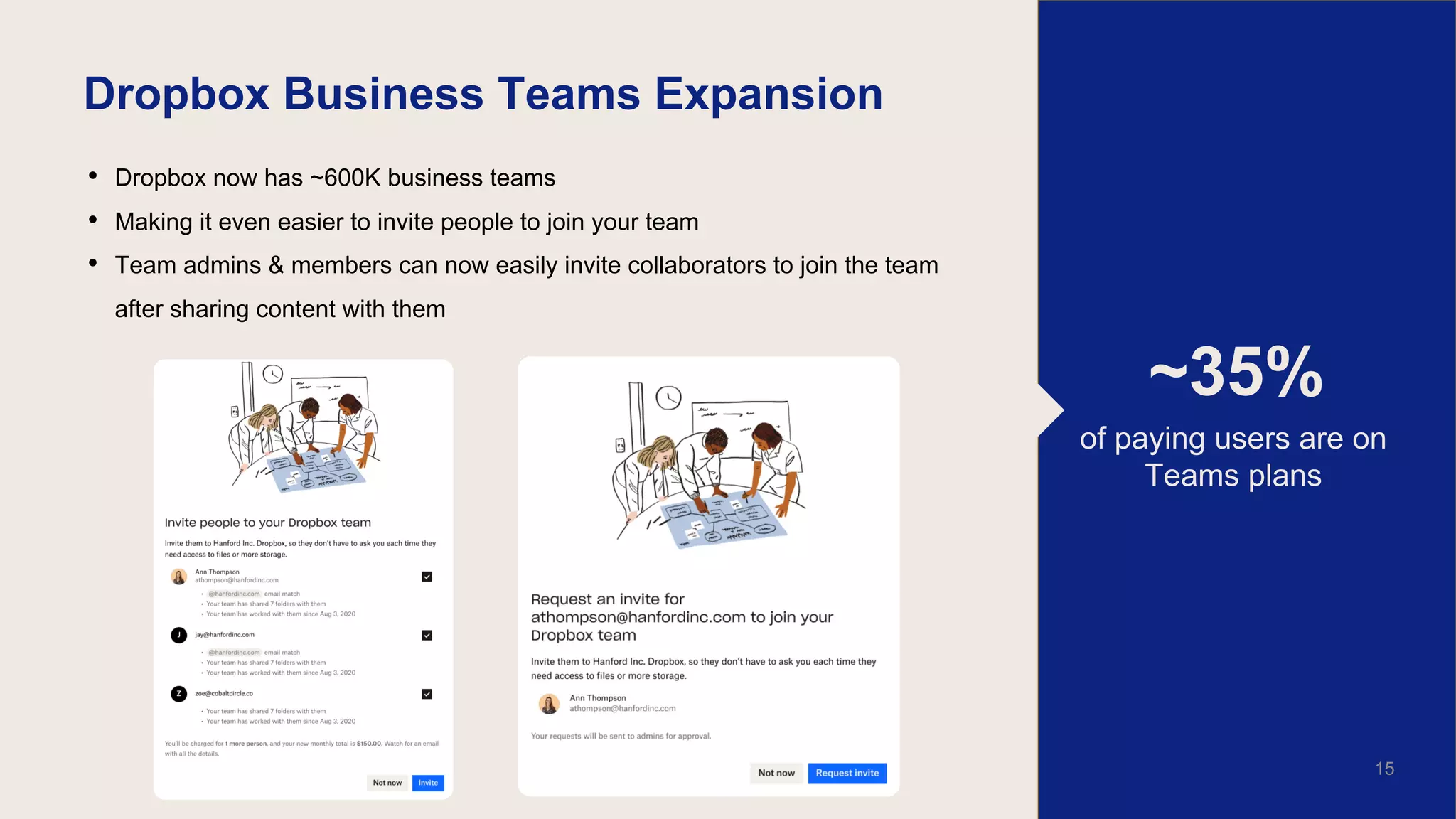 • Dropbox now has ~600K business teams
• Making it even easier to invite people to join your team
• Team admins & members can now easily invite collaborators to join the team
after sharing content with them
Dropbox Business Teams Expansion
16
~35%
of paying users are on
Teams plans
15
 