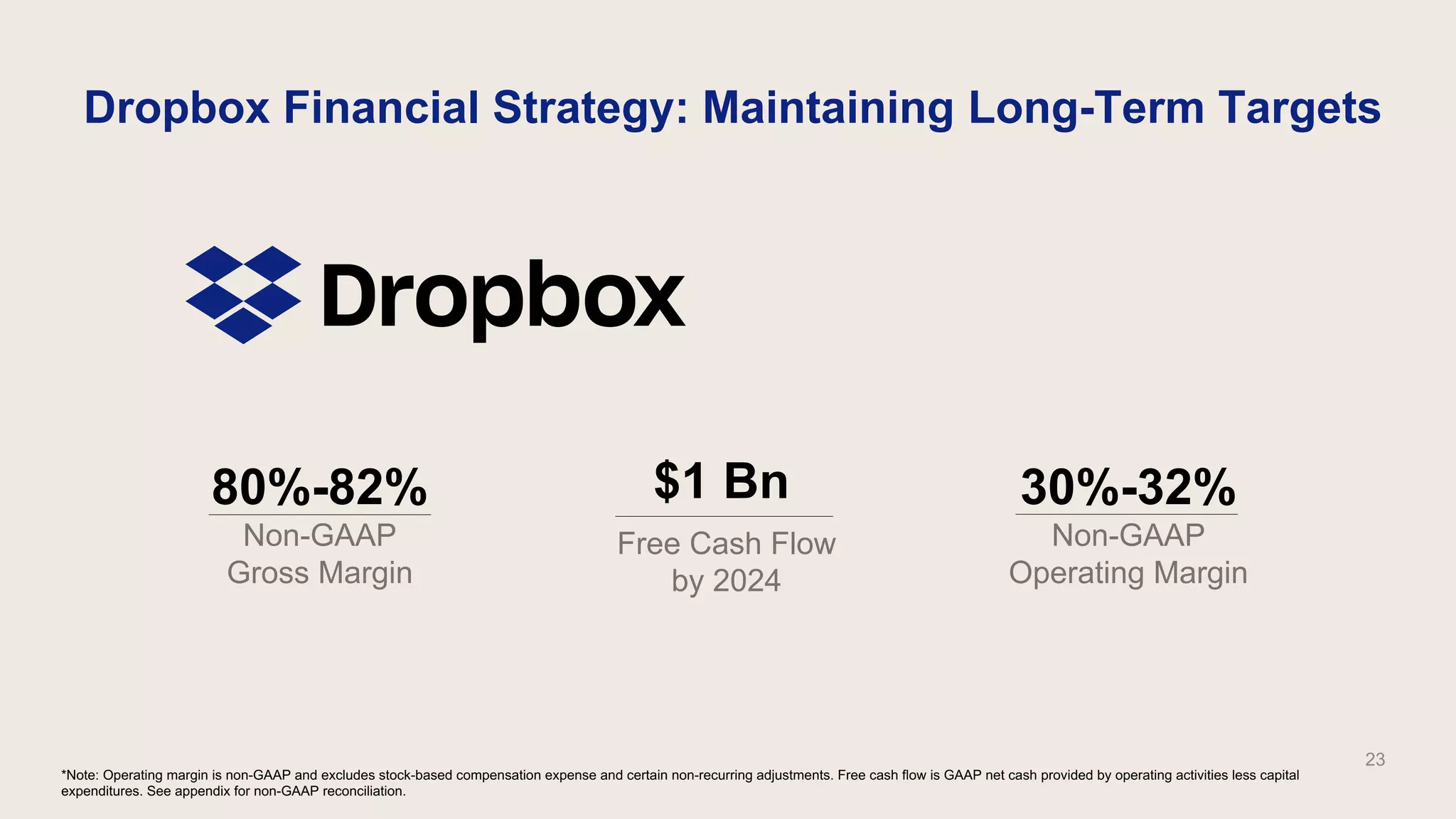 Dropbox Financial Strategy: Maintaining Long-Term Targets
80%-82%
Non-GAAP
Gross Margin
23
$1 Bn
Free Cash Flow
by 2024
*Note: Operating margin is non-GAAP and excludes stock-based compensation expense and certain non-recurring adjustments. Free cash flow is GAAP net cash provided by operating activities less capital
expenditures. See appendix for non-GAAP reconciliation.
30%-32%
Non-GAAP
Operating Margin
 