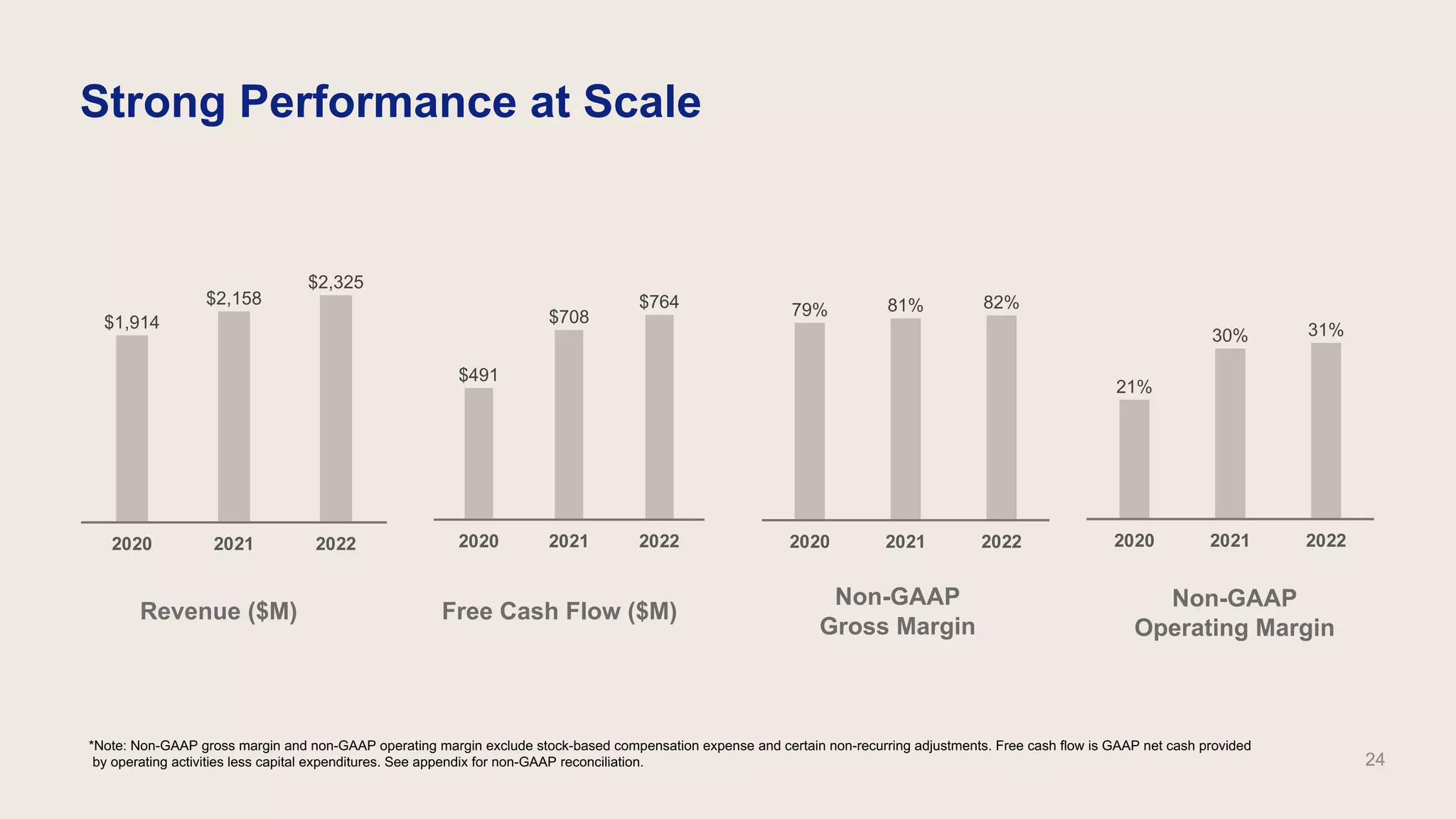 Strong Performance at Scale
Revenue ($M) Free Cash Flow ($M)
Non-GAAP
Gross Margin
Non-GAAP
Operating Margin
*Note: Non-GAAP gross margin and non-GAAP operating margin exclude stock-based compensation expense and certain non-recurring adjustments. Free cash flow is GAAP net cash provided
by operating activities less capital expenditures. See appendix for non-GAAP reconciliation. 24
$1,914
$2,158
$2,325
2020 2021 2022
$491
$708
$764
2020 2021 2022
79% 81% 82%
2020 2021 2022
21%
30% 31%
2020 2021 2022
 