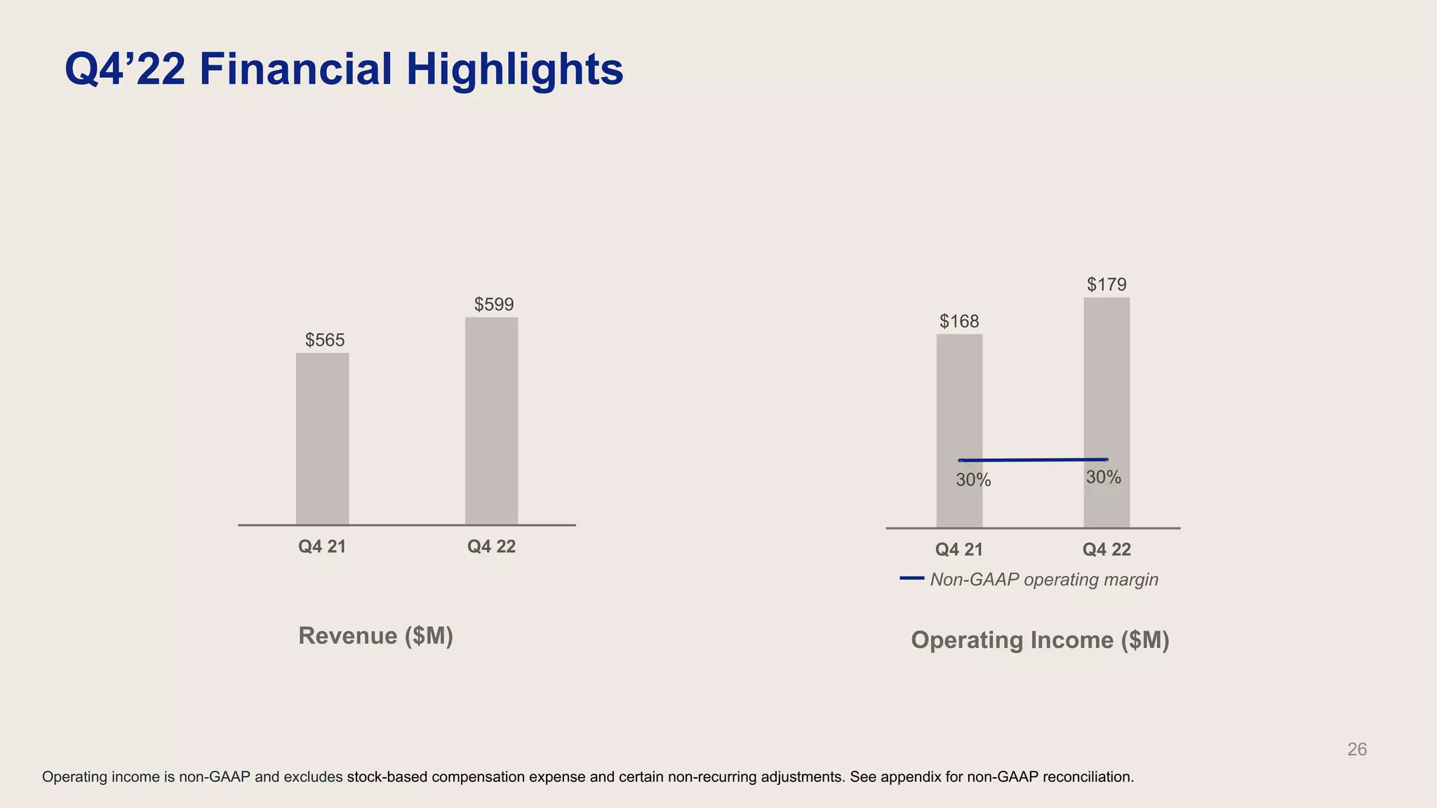 Q4’22 Financial Highlights
Operating income is non-GAAP and excludes stock-based compensation expense and certain non-recurring adjustments. See appendix for non-GAAP reconciliation.
Non-GAAP operating margin
Operating Income ($M)
26
Revenue ($M)
$565
$599
Q4 21 Q4 22
$168
$179
30% 30%
5%
15%
25%
35%
45%
55%
65%
75%
85%
95%
$110
$116
$122
$128
$134
$140
$146
$152
$158
$164
$170
$176
$182
$188
Q4 21 Q4 22
 