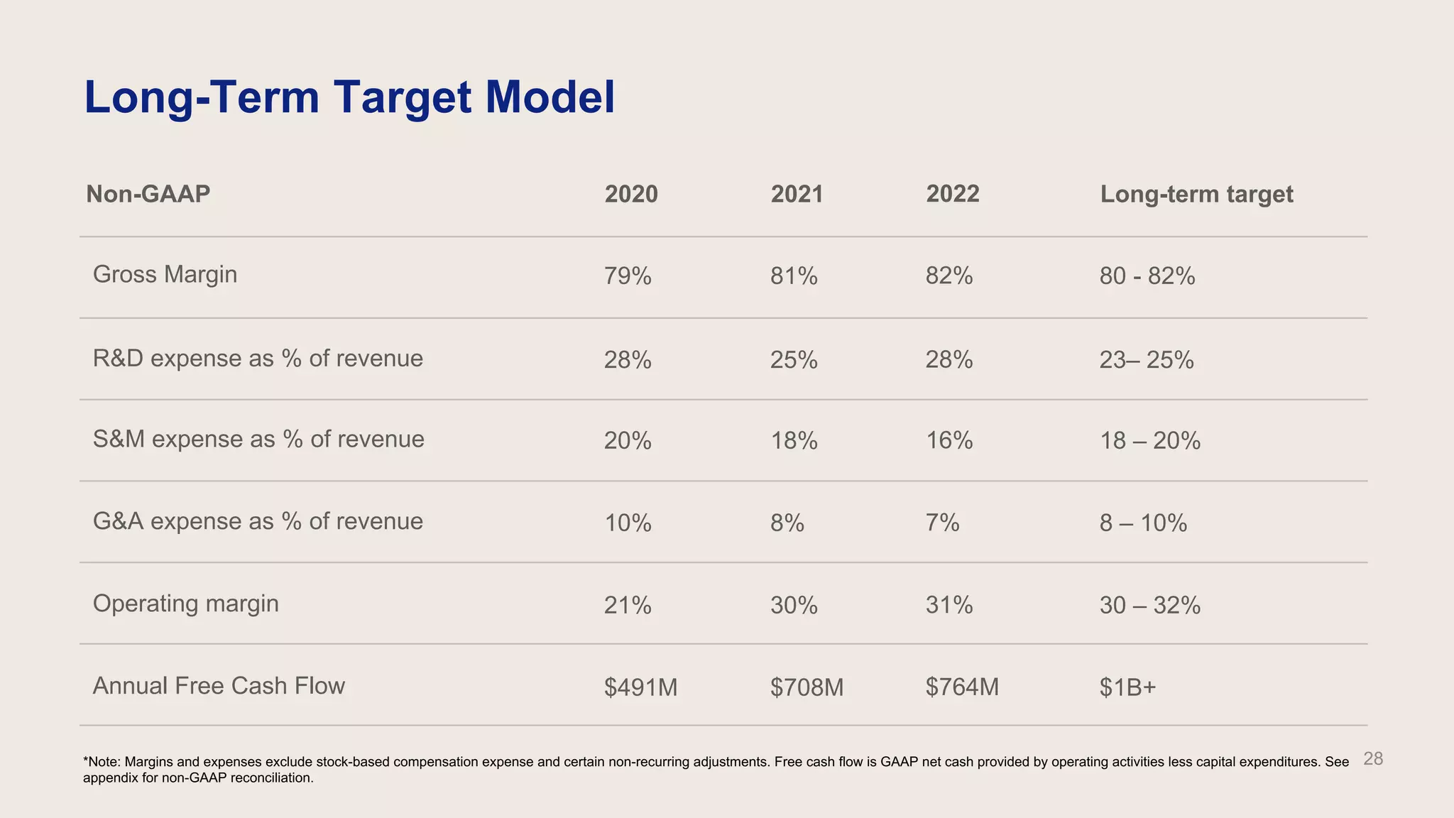 Long-Term Target Model
Gross Margin
R&D expense as % of revenue
S&M expense as % of revenue
G&A expense as % of revenue
Operating margin
Annual Free Cash Flow
Non-GAAP
79%
28%
20%
10%
21%
$491M
80 - 82%
23– 25%
18 – 20%
8 – 10%
30 – 32%
$1B+
2020 Long-term target
81%
25%
18%
8%
30%
$708M
2021
*Note: Margins and expenses exclude stock-based compensation expense and certain non-recurring adjustments. Free cash flow is GAAP net cash provided by operating activities less capital expenditures. See
appendix for non-GAAP reconciliation.
28
82%
28%
16%
7%
31%
$764M
2022
 