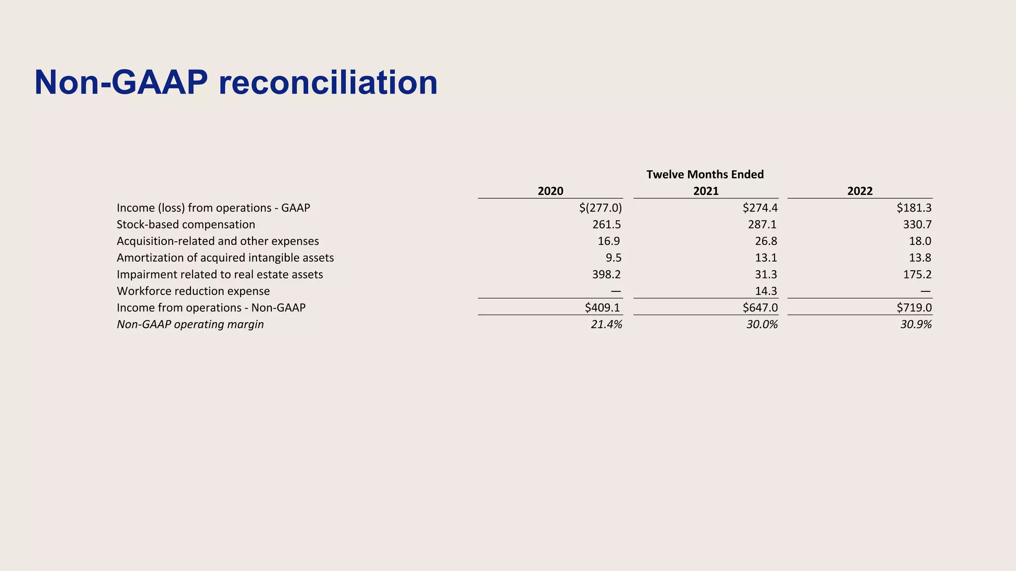 Non-GAAP reconciliation
Twelve Months Ended
2020 2021 2022
Income (loss) from operations - GAAP $(277.0) $274.4 $181.3
Stock-based compensation 261.5 287.1 330.7
Acquisition-related and other expenses 16.9 26.8 18.0
Amortization of acquired intangible assets 9.5 13.1 13.8
Impairment related to real estate assets 398.2 31.3 175.2
Workforce reduction expense — 14.3 —
Income from operations - Non-GAAP $409.1 $647.0 $719.0
Non-GAAP operating margin 21.4% 30.0% 30.9%
 