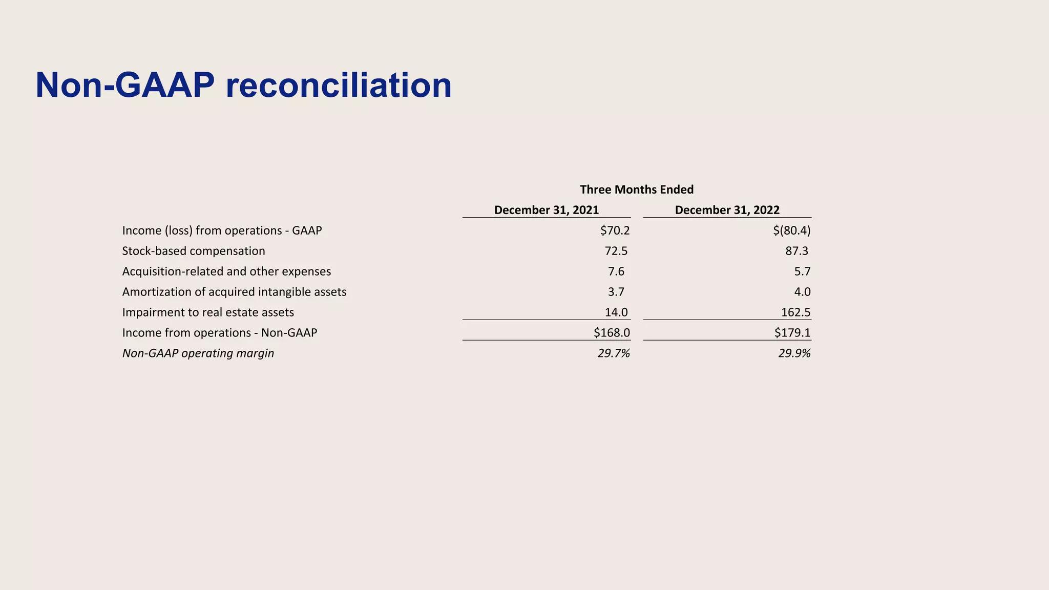 Non-GAAP reconciliation
Three Months Ended
December 31, 2021 December 31, 2022
Income (loss) from operations - GAAP $70.2 $(80.4)
Stock-based compensation 72.5 87.3
Acquisition-related and other expenses 7.6 5.7
Amortization of acquired intangible assets 3.7 4.0
Impairment to real estate assets 14.0 162.5
Income from operations - Non-GAAP $168.0 $179.1
Non-GAAP operating margin 29.7% 29.9%
 