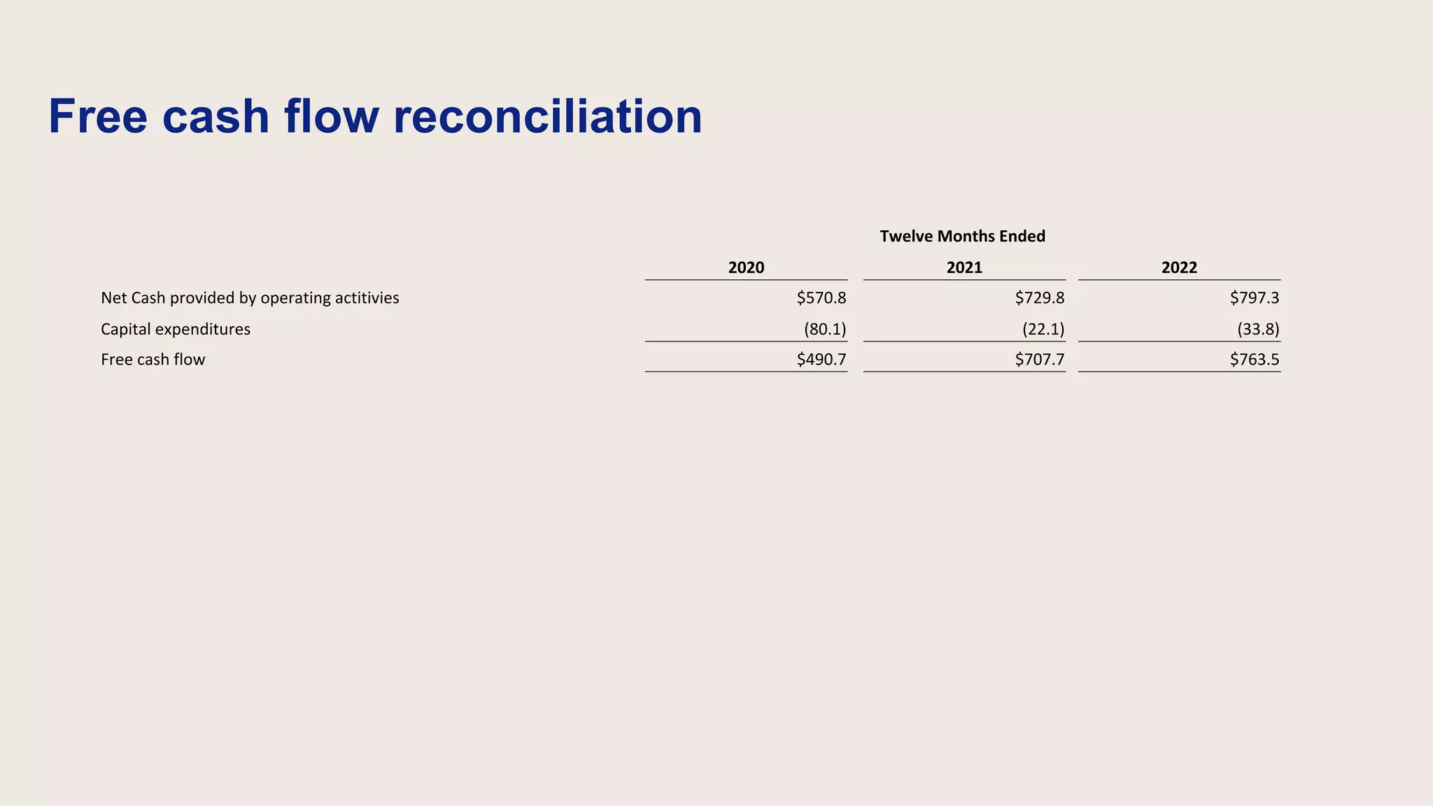 Free cash flow reconciliation
Twelve Months Ended
2020 2021 2022
Net Cash provided by operating actitivies $570.8 $729.8 $797.3
Capital expenditures (80.1) (22.1) (33.8)
Free cash flow $490.7 $707.7 $763.5
 