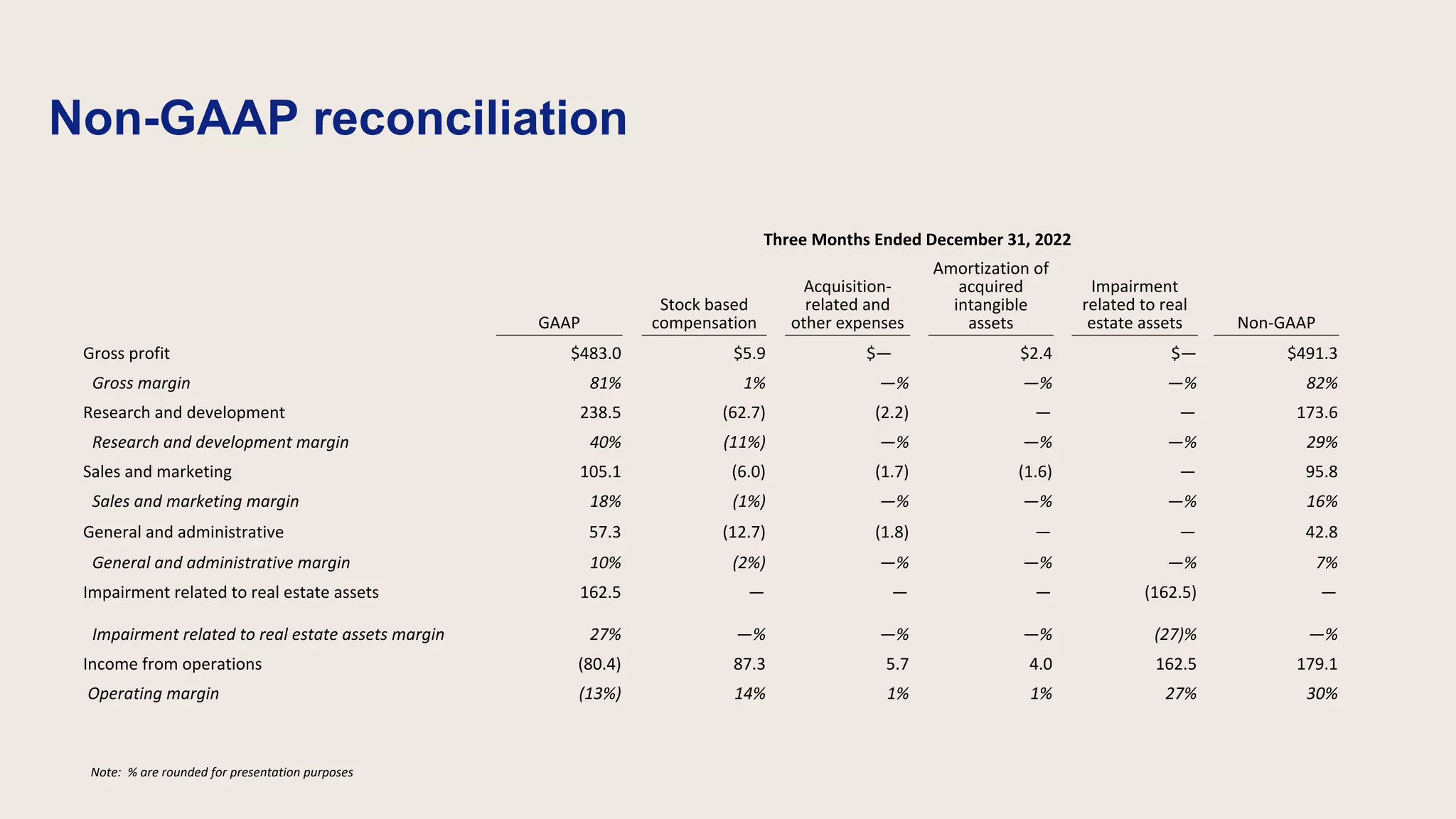 Non-GAAP reconciliation
Three Months Ended December 31, 2022
GAAP
Stock based
compensation
Acquisition-
related and
other expenses
Amortization of
acquired
intangible
assets
Impairment
related to real
estate assets Non-GAAP
Gross profit $483.0 $5.9 $— $2.4 $— $491.3
Gross margin 81% 1% —% —% —% 82%
Research and development 238.5 (62.7) (2.2) — — 173.6
Research and development margin 40% (11%) —% —% —% 29%
Sales and marketing 105.1 (6.0) (1.7) (1.6) — 95.8
Sales and marketing margin 18% (1%) —% —% —% 16%
General and administrative 57.3 (12.7) (1.8) — — 42.8
General and administrative margin 10% (2%) —% —% —% 7%
Impairment related to real estate assets 162.5 — — — (162.5) —
Impairment related to real estate assets margin 27% —% —% —% (27)% —%
Income from operations (80.4) 87.3 5.7 4.0 162.5 179.1
Operating margin (13%) 14% 1% 1% 27% 30%
Note: % are rounded for presentation purposes
 