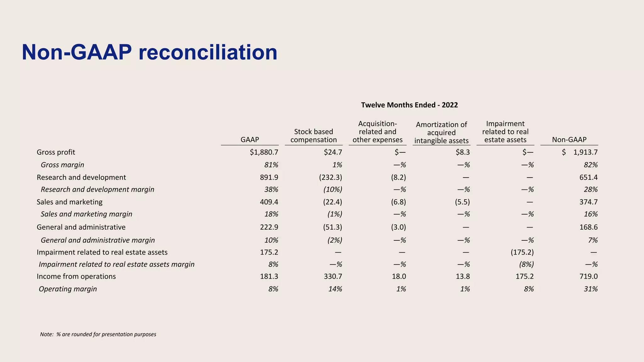 Non-GAAP reconciliation
Twelve Months Ended - 2022
GAAP
Stock based
compensation
Acquisition-
related and
other expenses
Amortization of
acquired
intangible assets
Impairment
related to real
estate assets Non-GAAP
Gross profit $1,880.7 $24.7 $— $8.3 $— $ 1,913.7
Gross margin 81% 1% —% —% —% 82%
Research and development 891.9 (232.3) (8.2) — — 651.4
Research and development margin 38% (10%) —% —% —% 28%
Sales and marketing 409.4 (22.4) (6.8) (5.5) — 374.7
Sales and marketing margin 18% (1%) —% —% —% 16%
General and administrative 222.9 (51.3) (3.0) — — 168.6
General and administrative margin 10% (2%) —% —% —% 7%
Impairment related to real estate assets 175.2 — — — (175.2) —
Impairment related to real estate assets margin 8% —% —% —% (8%) —%
Income from operations 181.3 330.7 18.0 13.8 175.2 719.0
Operating margin 8% 14% 1% 1% 8% 31%
Note: % are rounded for presentation purposes
 