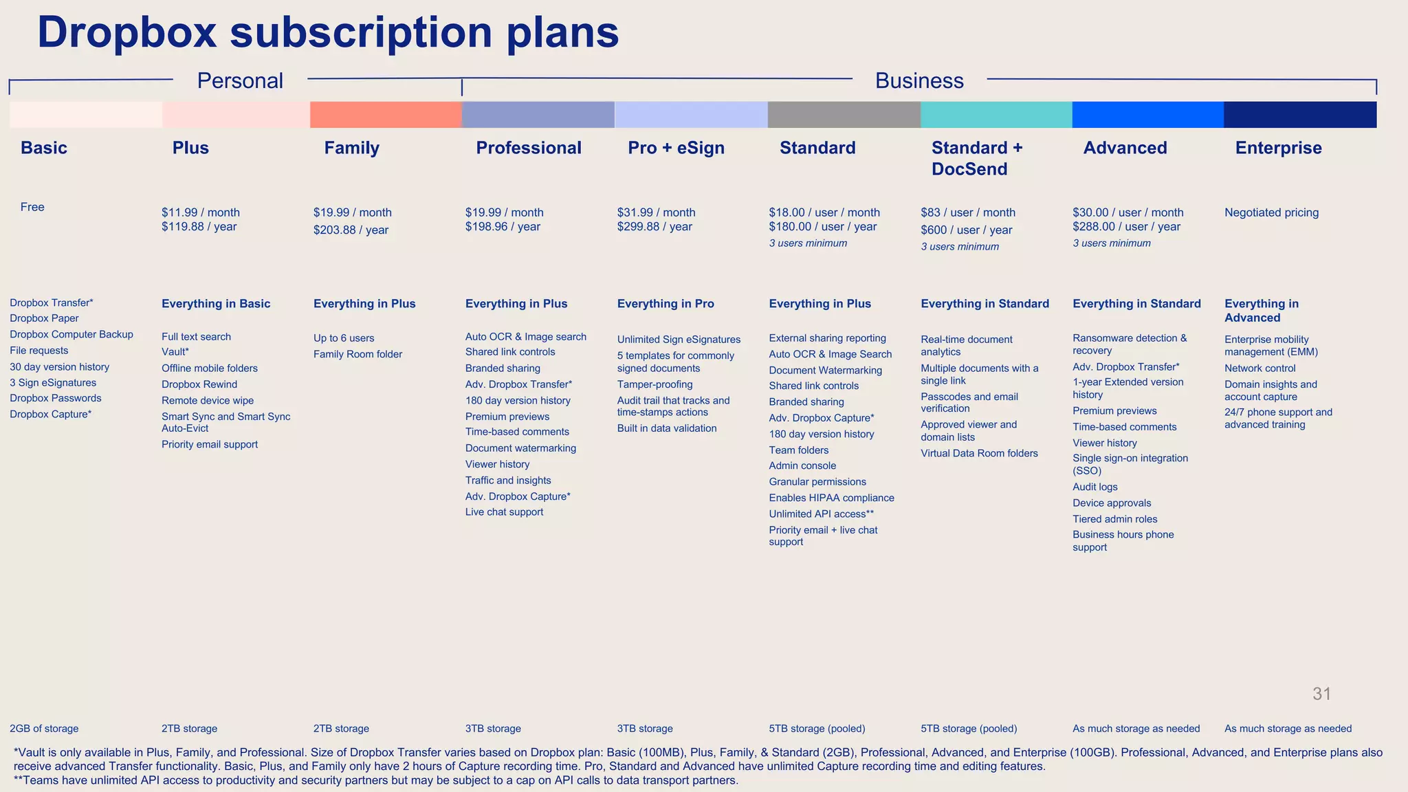 Basic Plus Family Professional Pro + eSign Standard Standard +
DocSend
Advanced Enterprise
Free $11.99 / month
$119.88 / year
$19.99 / month
$203.88 / year
$19.99 / month
$198.96 / year
$31.99 / month
$299.88 / year
$18.00 / user / month
$180.00 / user / year
3 users minimum
$83 / user / month
$600 / user / year
3 users minimum
$30.00 / user / month
$288.00 / user / year
3 users minimum
Negotiated pricing
Dropbox Transfer*
Dropbox Paper
Dropbox Computer Backup
File requests
30 day version history
3 Sign eSignatures
Dropbox Passwords
Dropbox Capture*
Everything in Basic
Full text search
Vault*
Offline mobile folders
Dropbox Rewind
Remote device wipe
Smart Sync and Smart Sync
Auto-Evict
Priority email support
Everything in Plus
Up to 6 users
Family Room folder
Everything in Plus
Auto OCR & Image search
Shared link controls
Branded sharing
Adv. Dropbox Transfer*
180 day version history
Premium previews
Time-based comments
Document watermarking
Viewer history
Traffic and insights
Adv. Dropbox Capture*
Live chat support
Everything in Pro
Unlimited Sign eSignatures
5 templates for commonly
signed documents
Tamper-proofing
Audit trail that tracks and
time-stamps actions
Built in data validation
Everything in Plus
External sharing reporting
Auto OCR & Image Search
Document Watermarking
Shared link controls
Branded sharing
Adv. Dropbox Capture*
180 day version history
Team folders
Admin console
Granular permissions
Enables HIPAA compliance
Unlimited API access**
Priority email + live chat
support
Everything in Standard
Real-time document
analytics
Multiple documents with a
single link
Passcodes and email
verification
Approved viewer and
domain lists
Virtual Data Room folders
Everything in Standard
Ransomware detection &
recovery
Adv. Dropbox Transfer*
1-year Extended version
history
Premium previews
Time-based comments
Viewer history
Single sign-on integration
(SSO)
Audit logs
Device approvals
Tiered admin roles
Business hours phone
support
Everything in
Advanced
Enterprise mobility
management (EMM)
Network control
Domain insights and
account capture
24/7 phone support and
advanced training
2GB of storage 2TB storage 2TB storage 3TB storage 3TB storage 5TB storage (pooled) 5TB storage (pooled) As much storage as needed As much storage as needed
*Vault is only available in Plus, Family, and Professional. Size of Dropbox Transfer varies based on Dropbox plan: Basic (100MB), Plus, Family, & Standard (2GB), Professional, Advanced, and Enterprise (100GB). Professional, Advanced, and Enterprise plans also
receive advanced Transfer functionality. Basic, Plus, and Family only have 2 hours of Capture recording time. Pro, Standard and Advanced have unlimited Capture recording time and editing features.
**Teams have unlimited API access to productivity and security partners but may be subject to a cap on API calls to data transport partners.
Dropbox subscription plans
Personal
31
Business
 