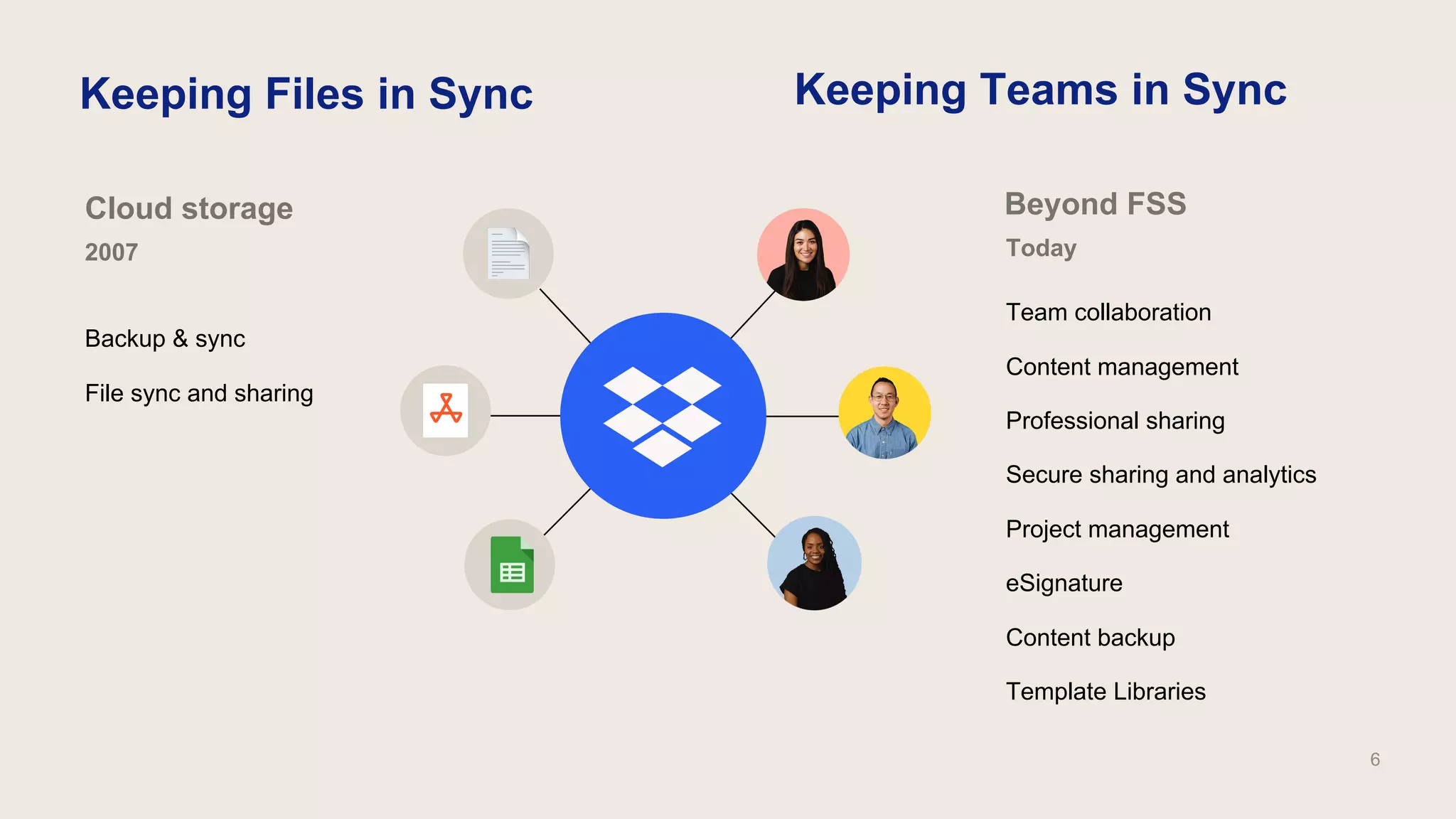 Keeping Files in Sync Keeping Teams in Sync
Cloud storage Beyond FSS
2007 Today
Backup & sync
File sync and sharing
Team collaboration
Content management
Professional sharing
Secure sharing and analytics
Project management
eSignature
Content backup
Template Libraries
6
 