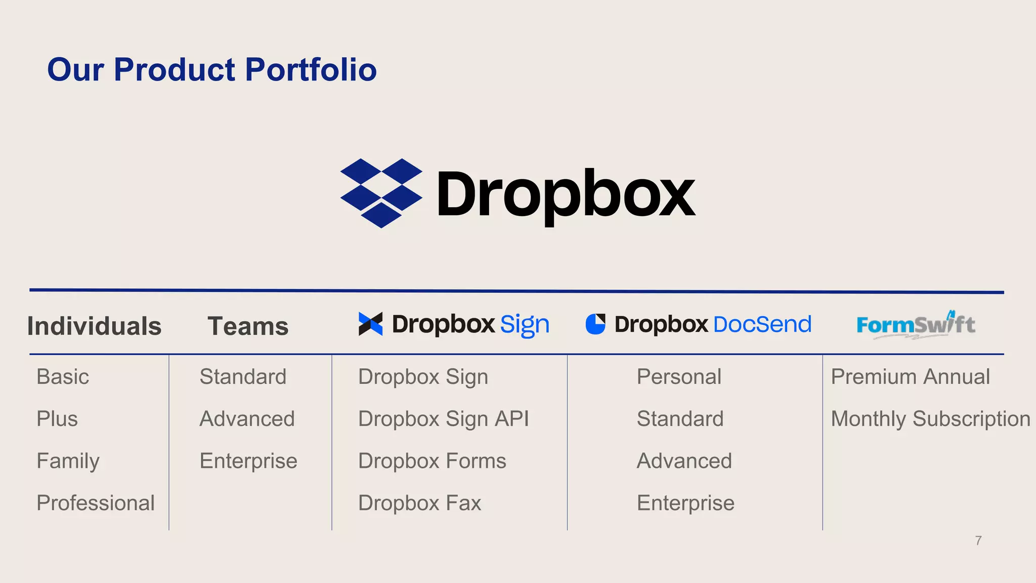Individuals Teams
Basic
Plus
Family
Professional
Standard
Advanced
Enterprise
Dropbox Sign
Dropbox Sign API
Dropbox Forms
Dropbox Fax
Our Product Portfolio
7
Personal
Standard
Advanced
Enterprise
Premium Annual
Monthly Subscription
 
