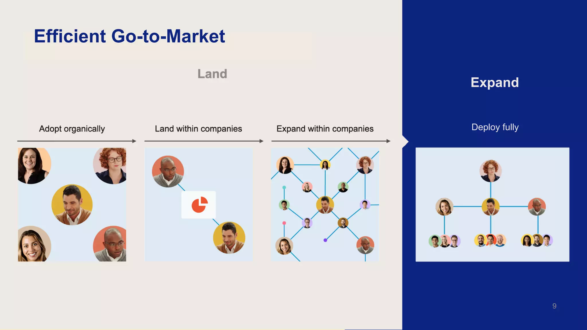 Efficient Go-to-Market
9
Deploy fully
Expand
 
