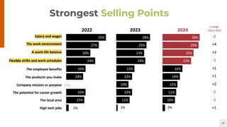 21
Strongest Selling Points
 