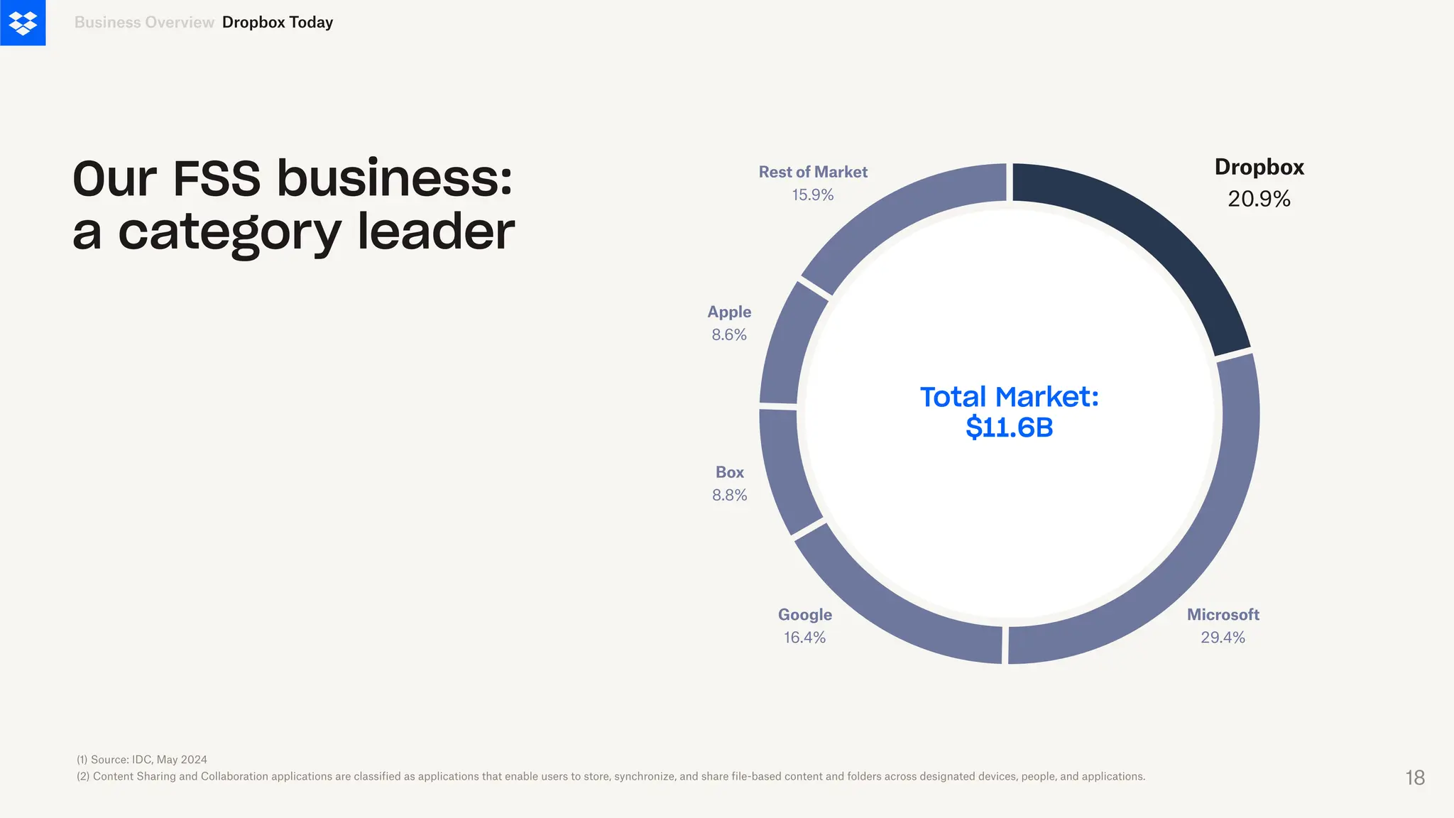 Our FSS business:
a category leader
Business Overview
Total Market:
$11.6B
(1) Source: IDC, May 2024
(2) Content Sharing and Collaboration applications are classified as applications that enable users to store, synchronize, and share file-based content and folders across designated devices, people, and applications.
Dropbox Today
Rest of Market
15.9%
Apple
8.6%
Box
8.8%
Google
16.4%
Microsoft
29.4%
Dropbox
20.9%
18
 