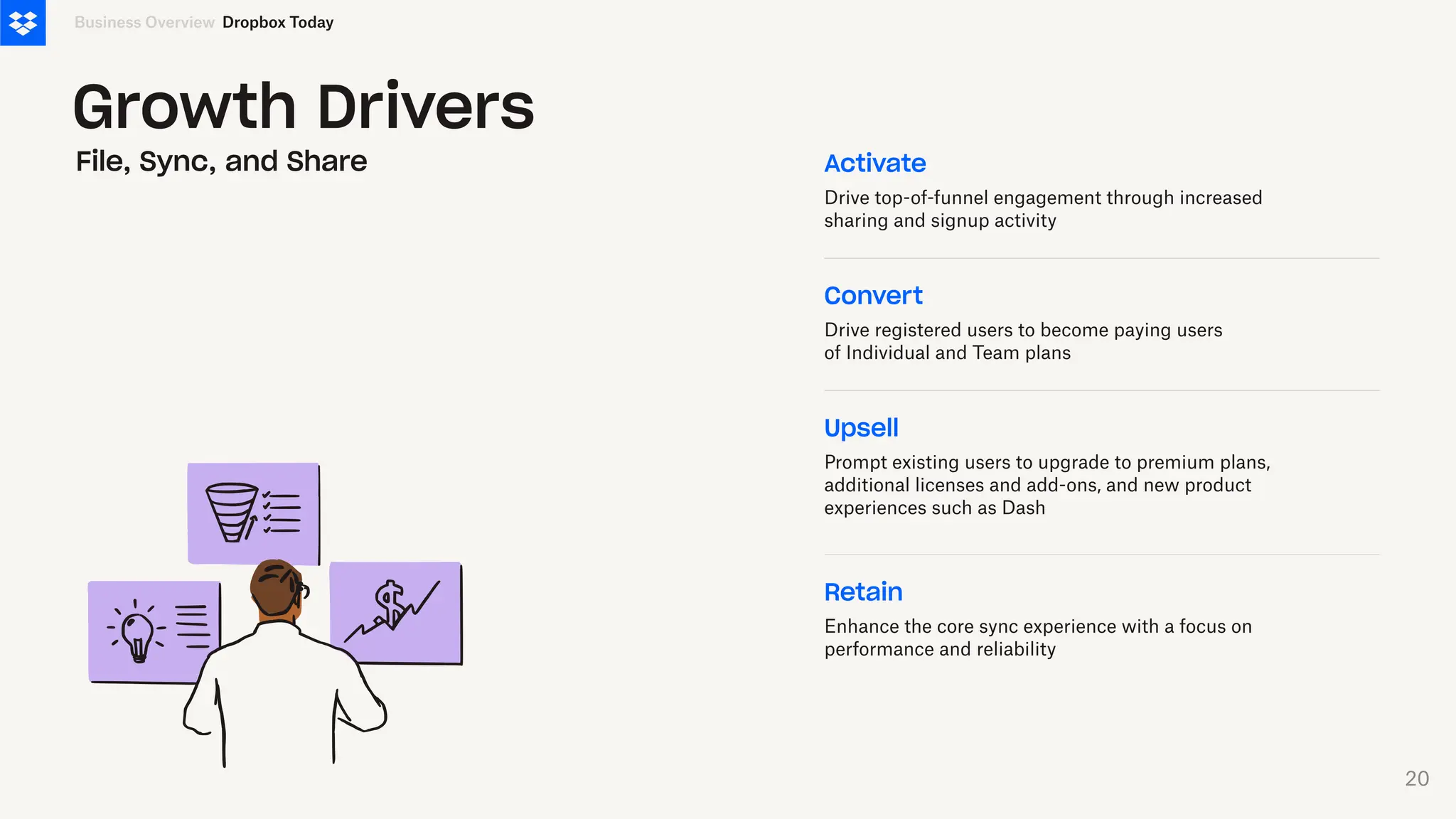 Business Overview
Growth Drivers
Convert
Drive registered users to become paying users
of Individual and Team plans
Activate
Drive top-of-funnel engagement through increased
sharing and signup activity
Upsell
Prompt existing users to upgrade to premium plans,
additional licenses and add-ons, and new product
experiences such as Dash
Retain
Enhance the core sync experience with a focus on
performance and reliability
File, Sync, and Share
Dropbox Today
20
 