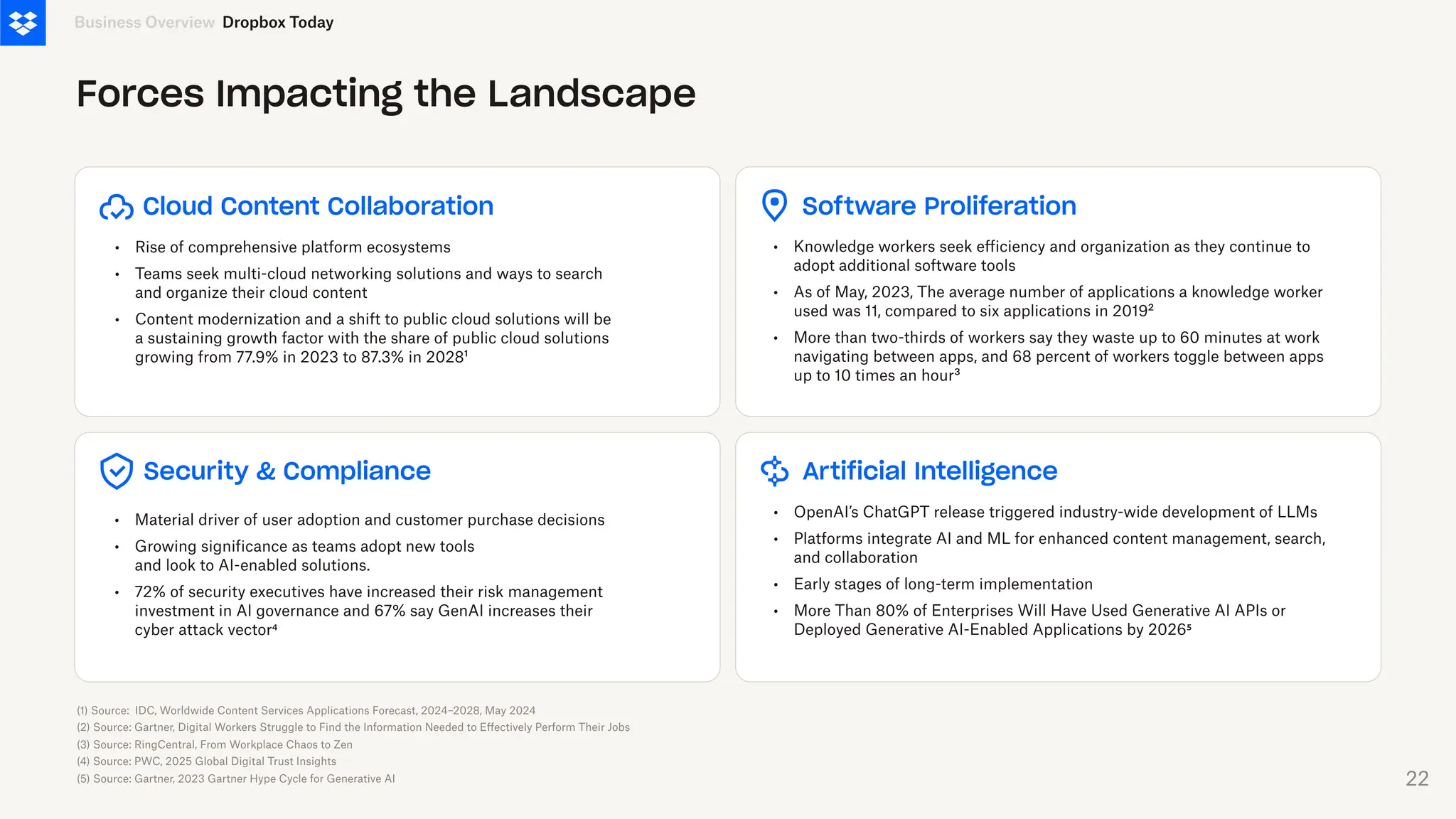 Forces Impacting the Landscape
Cloud Content Collaboration
•
•
•
Rise of comprehensive platform ecosystems
Teams seek multi-cloud networking solutions and ways to search
and organize their cloud content
Content modernization and a shift to public cloud solutions will be
a sustaining growth factor with the share of public cloud solutions
growing from 77.9% in 2023 to 87.3% in 2028¹
Software Proliferation
•
•
•
Knowledge workers seek efficiency and organization as they continue to
adopt additional software tools
As of May, 2023, The average number of applications a knowledge worker
used was 11, compared to six applications in 2019²
More than two-thirds of workers say they waste up to 60 minutes at work
navigating between apps, and 68 percent of workers toggle between apps
up to 10 times an hour³
Security & Compliance
•
•
•
Material driver of user adoption and customer purchase decisions
Growing significance as teams adopt new tools
and look to AI-enabled solutions.
72% of security executives have increased their risk management
investment in AI governance and 67% say GenAI increases their
cyber attack vector⁴
Artificial Intelligence
•
•
•
•
OpenAI’s ChatGPT release triggered industry-wide development of LLMs
Platforms integrate AI and ML for enhanced content management, search,
and collaboration
Early stages of long-term implementation
More Than 80% of Enterprises Will Have Used Generative AI APIs or
Deployed Generative AI-Enabled Applications by 2026⁵
Business Overview
(1) Source: IDC, Worldwide Content Services Applications Forecast, 2024–2028, May 2024
(2) Source: Gartner, Digital Workers Struggle to Find the Information Needed to Effectively Perform Their Jobs
(3) Source: RingCentral, From Workplace Chaos to Zen
(4) Source: PWC, 2025 Global Digital Trust Insights
(5) Source: Gartner, 2023 Gartner Hype Cycle for Generative AI
Dropbox Today
22
 