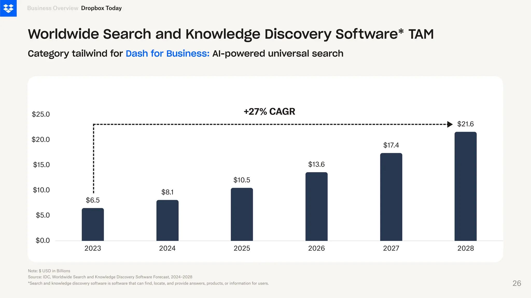 $0.0
$5.0
$10.0
$15.0
$20.0
$25.0
2023 2024 2025 2026 2027 2028
$6.5
$8.1
$10.5
$13.6
$17.4
$21.6
Business Overview Dropbox Today
Worldwide Search and Knowledge Discovery Software* TAM
Category tailwind for Dash for Business: AI-powered universal search
+27% CAGR
Note: $ USD in Billions
Source: IDC, Worldwide Search and Knowledge Discovery Software Forecast, 2024–2028
*Search and knowledge discovery software is software that can find, locate, and provide answers, products, or information for users. 26
 