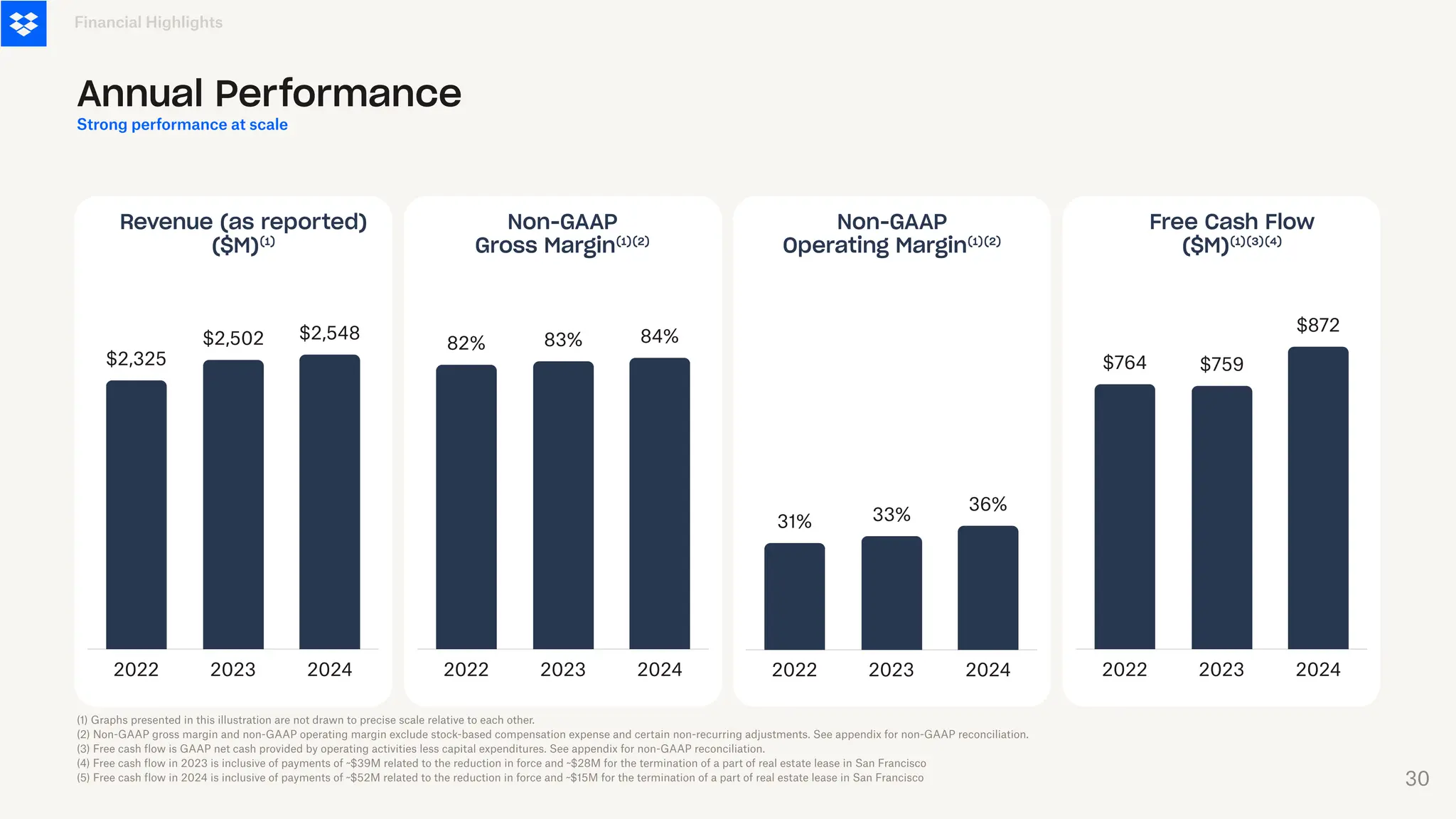 2022 2023 2024
$2,325
$2,502 $2,548
Revenue (as reported)
($M)⁽¹⁾
2022 2023 2024
82% 83% 84%
Non-GAAP
Gross Margin⁽¹⁾⁽²⁾
2022 2023 2024
31% 33%
36%
Non-GAAP
Operating Margin⁽¹⁾⁽²⁾
2022 2023 2024
$764 $759
$872
Free Cash Flow
($M)⁽¹⁾⁽³⁾⁽⁴⁾
(1) Graphs presented in this illustration are not drawn to precise scale relative to each other.
(2) Non-GAAP gross margin and non-GAAP operating margin exclude stock-based compensation expense and certain non-recurring adjustments. See appendix for non-GAAP reconciliation.
(3) Free cash flow is GAAP net cash provided by operating activities less capital expenditures. See appendix for non-GAAP reconciliation.
(4) Free cash flow in 2023 is inclusive of payments of ~$39M related to the reduction in force and ~$28M for the termination of a part of real estate lease in San Francisco
(5) Free cash flow in 2024 is inclusive of payments of ~$52M related to the reduction in force and ~$15M for the termination of a part of real estate lease in San Francisco
Financial Highlights
Annual Performance
Strong performance at scale
30
 