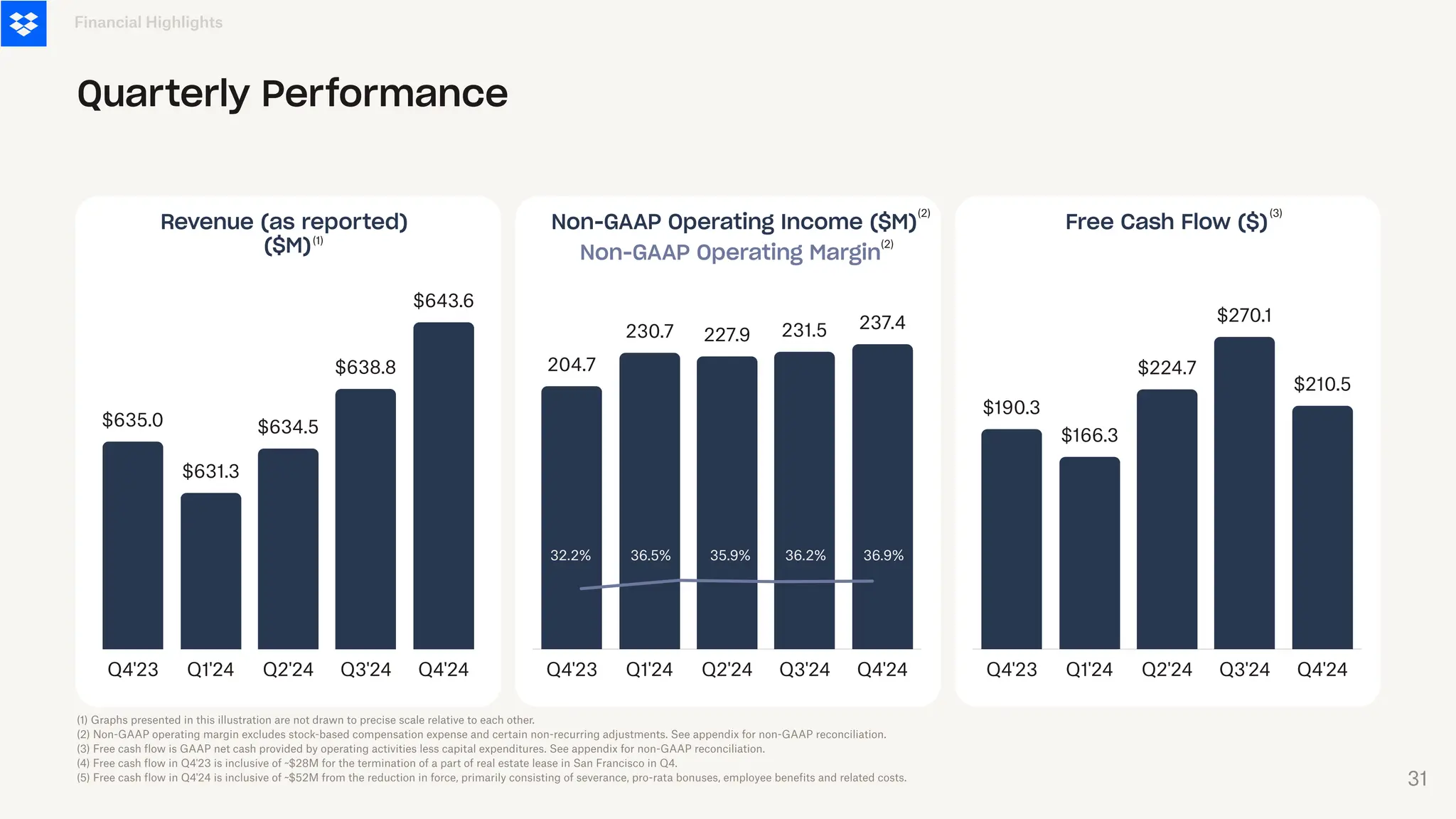 Q4'23 Q1'24 Q2'24 Q3'24 Q4'24
$190.3
$166.3
$224.7
$270.1
$210.5
Free Cash Flow ($)
Q4'23 Q1'24 Q2'24 Q3'24 Q4'24
$635.0
$631.3
$634.5
$638.8
$643.6
Revenue (as reported)
($M)
Non-GAAP Operating Income ($M)
Financial Highlights
Quarterly Performance
Non-GAAP Operating Margin
Q4'23 Q1'24 Q2'24 Q3'24 Q4'24
204.7
230.7 227.9 231.5 237.4
(1) Graphs presented in this illustration are not drawn to precise scale relative to each other.
(2) Non-GAAP operating margin excludes stock-based compensation expense and certain non-recurring adjustments. See appendix for non-GAAP reconciliation.
(3) Free cash flow is GAAP net cash provided by operating activities less capital expenditures. See appendix for non-GAAP reconciliation.
(4) Free cash flow in Q4'23 is inclusive of ~$28M for the termination of a part of real estate lease in San Francisco in Q4.
(5) Free cash flow in Q4'24 is inclusive of ~$52M from the reduction in force, primarily consisting of severance, pro-rata bonuses, employee benefits and related costs.
32.2% 36.9%
36.5% 35.9% 36.2%
(2)
(2)
(3)
(1)
31
 