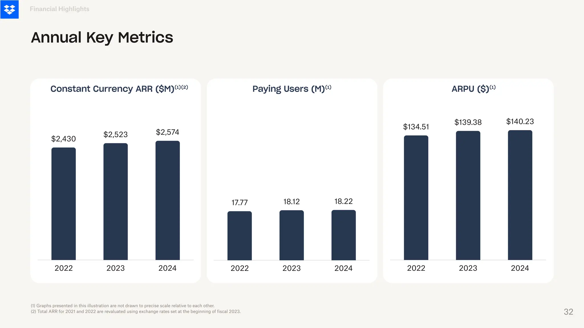 (1) Graphs presented in this illustration are not drawn to precise scale relative to each other.
(2) Total ARR for 2021 and 2022 are revaluated using exchange rates set at the beginning of fiscal 2023.
2022 2023 2024
$134.51
$139.38 $140.23
ARPU ($)⁽¹⁾
2022 2023 2024
$2,430
$2,523 $2,574
Constant Currency ARR ($M)⁽¹⁾⁽²⁾
2022 2023 2024
17.77 18.12 18.22
Paying Users (M)⁽¹⁾
Financial Highlights
Annual Key Metrics
32
 