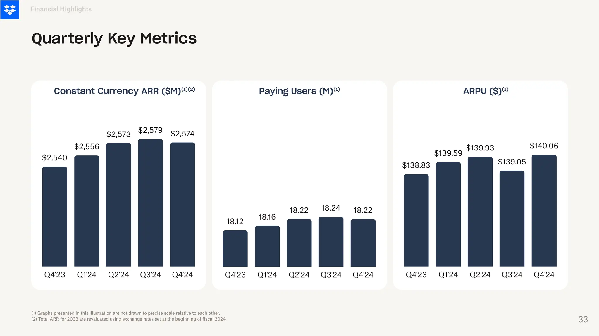Q4'23 Q1'24 Q2'24 Q3'24 Q4'24
$138.83
$139.59
$139.93
$139.05
$140.06
Q4'23 Q1'24 Q2'24 Q3'24 Q4'24
$2,540
$2,556
$2,573
$2,579 $2,574
Financial Highlights
Quarterly Key Metrics
Q4'23 Q1'24 Q2'24 Q3'24 Q4'24
18.12
18.16
18.22 18.24 18.22
ARPU ($)⁽¹⁾
Constant Currency ARR ($M)⁽¹⁾⁽²⁾ Paying Users (M)⁽¹⁾
(1) Graphs presented in this illustration are not drawn to precise scale relative to each other.
(2) Total ARR for 2023 are revaluated using exchange rates set at the beginning of fiscal 2024. 33
 
