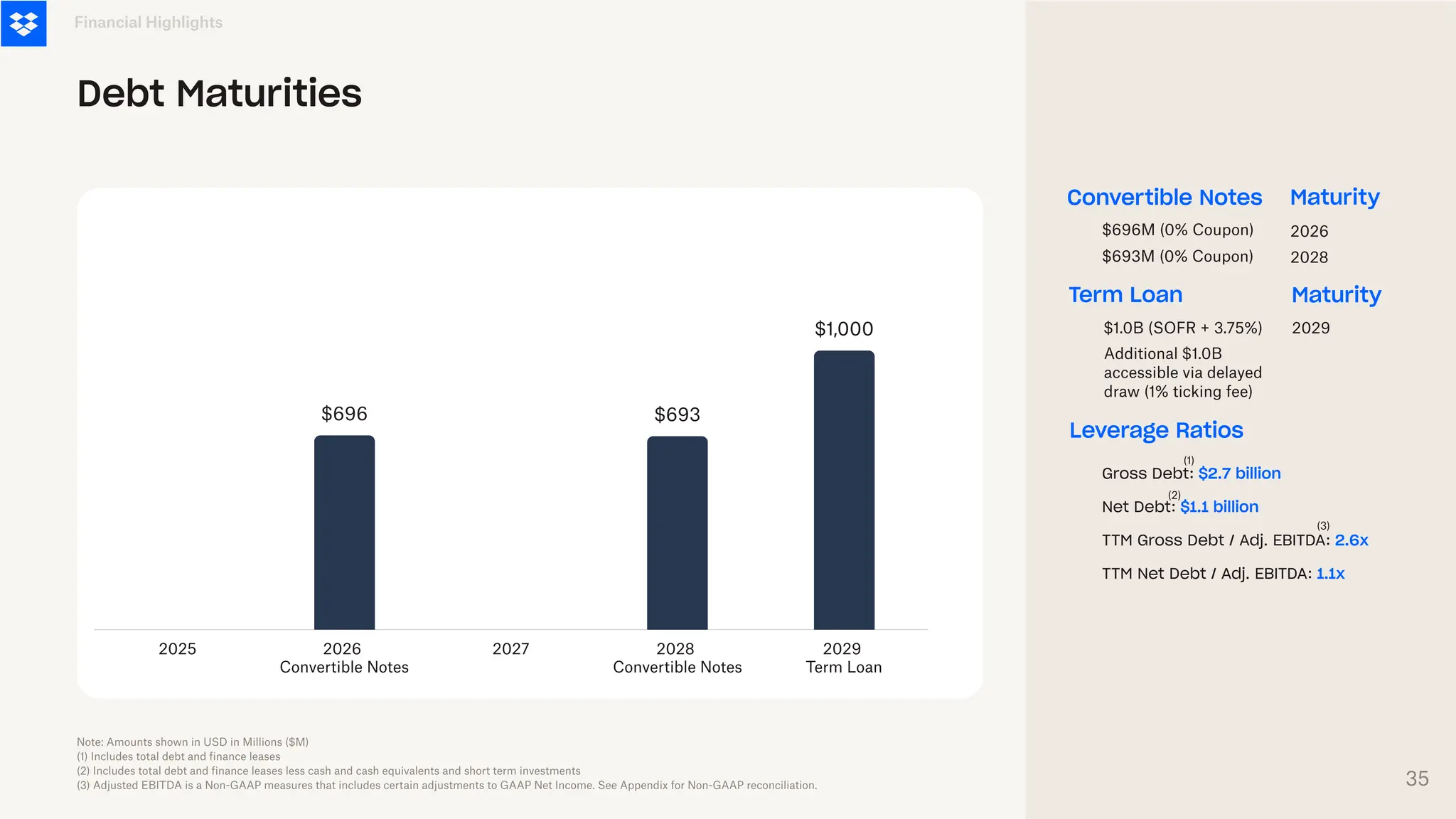 Gross Debt : $2.7 billion
Net Debt : $1.1 billion
T TM Gross Debt / Adj. EBITD
A : 2.6x
T TM Net Debt / Adj. EBITD
A : 1.1x
Term Loan
Financial Highlights
Debt Maturities
$1.0B (SOFR + 3.75%)
$696M (0% Coupon)
$693M (0% Coupon)
2025 2026
Convertible Notes
2027 2028
Convertible Notes
2029
Term Loan
$696 $693
$1,000
Note: Amounts shown in USD in Millions ($M)
(1) Includes total debt and finance leases
(2) Includes total debt and finance leases less cash and cash equivalents and short term investments
(3) Adjusted EBITDA is a Non-GAAP measures that includes certain adjustments to GAAP Net Income. See Appendix for Non-GAAP reconciliation.
Maturity
2029
Additional $1.0B
accessible via delayed
draw (1% ticking fee)
Convertible Notes Maturity
2026
2028
(1)
(2)
Leverage Ratios
(3)
35
 