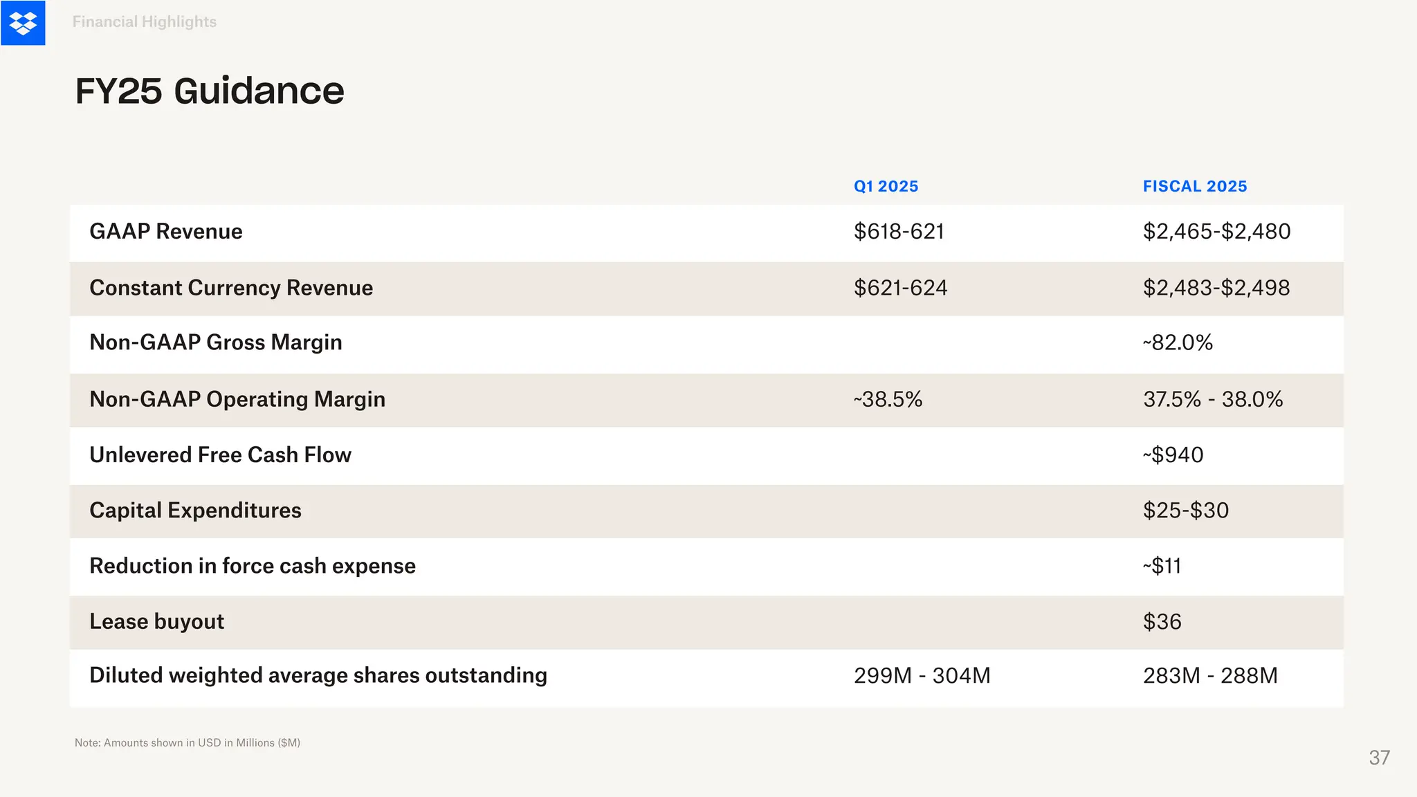 GAAP Revenue
Constant Currency Revenue
Non-GAAP Gross Margin
Non-GAAP Operating Margin
Unlevered Free Cash Flow
Capital Expenditures
Reduction in force cash expense
Lease buyout
Diluted weighted average shares outstanding
$618-621
$621-624
~38.5%
299M - 304M
$2,465-$2,480
$2,483-$2,498
37.5% - 38.0%
283M - 288M
$36
~$11
$25-$30
~$940
~82.0%
Q1 2025 FISCAL 2025
Financial Highlights
FY25 Guidance
Note: Amounts shown in USD in Millions ($M)
37
 