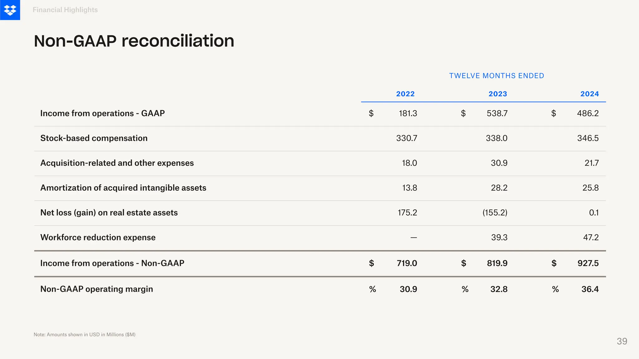 Income from operations - GAAP
Stock-based compensation
Acquisition-related and other expenses
Amortization of acquired intangible assets
Net loss (gain) on real estate assets
Workforce reduction expense
Income from operations - Non-GAAP
Non-GAAP operating margin
181.3
330.7
13.8
2022
Financial Highlights
Non-GAAP reconciliation
TWELVE MONTHS ENDED
$
18.0
30.9
719.0
—
175.2
$
%
538.7
338.0
28.2
2023
$
30.9
32.8
819.9
39.3
(155.2)
$
%
486.2
346.5
25.8
2024
$
21.7
36.4
927.5
47.2
0.1
$
%
Note: Amounts shown in USD in Millions ($M)
39
 