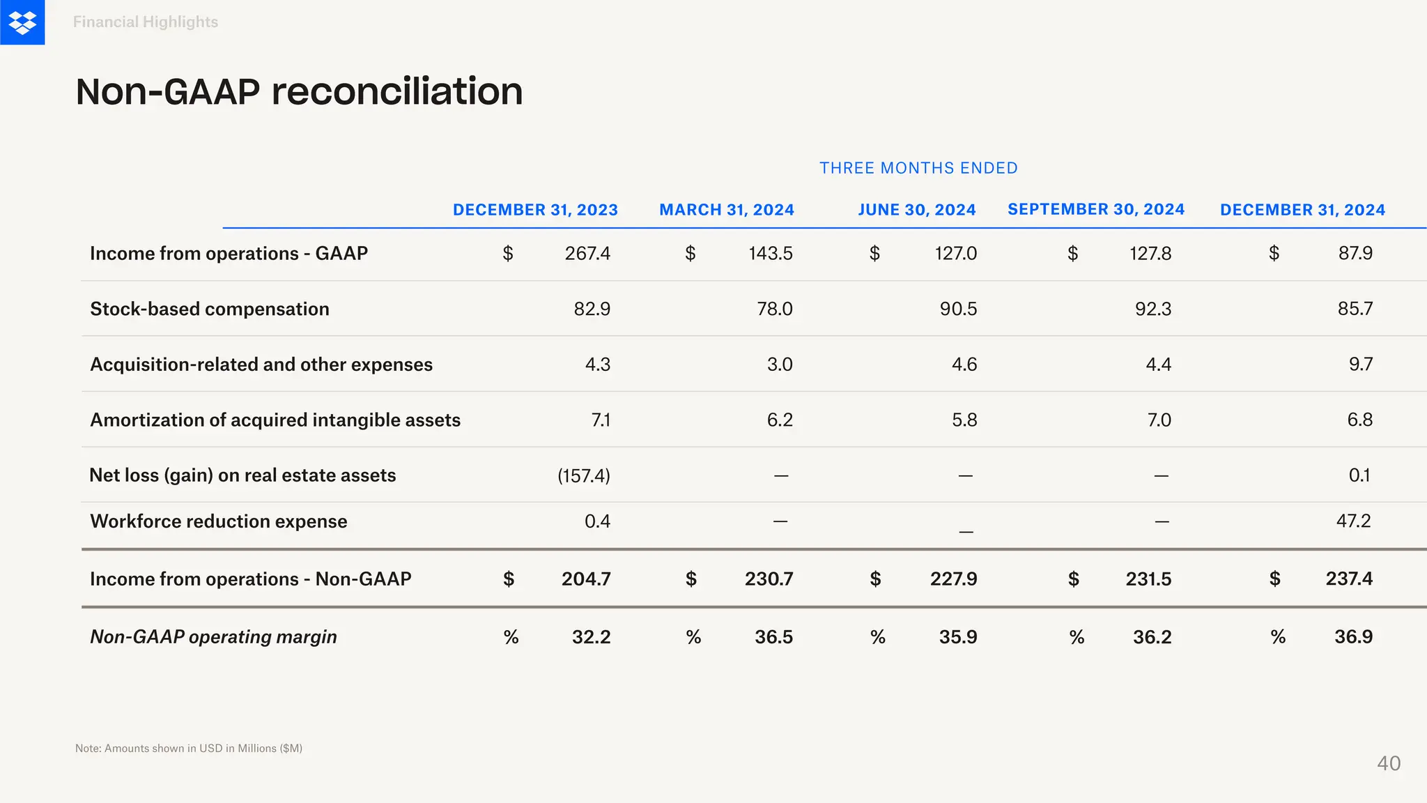 127.8
92.3
7.0
SEPTEMBER 30, 2024
$
4.4
36.2
231.5
—
$
%
Income from operations - GAAP
Stock-based compensation
Acquisition-related and other expenses
Amortization of acquired intangible assets
Workforce reduction expense
Income from operations - Non-GAAP
Non-GAAP operating margin
Financial Highlights
Non-GAAP reconciliation
THREE MONTHS ENDED
Note: Amounts shown in USD in Millions ($M)
Net loss (gain) on real estate assets —
267.4
82.9
7.1
DECEMBER 31, 2023
$
4.3
32.2
204.7
0.4
$
%
143.5
78.0
6.2
MARCH 31, 2024
$
3.0
36.5
230.7
$
%
—
127.0
90.5
5.8
JUNE 30, 2024
$
4.6
35.9
227.9
$
%
—
(157.4)
—
—
DECEMBER 31, 2024
87.9
85.7
6.8
$
9.7
36.9
237.4
47.2
$
%
0.1
40
 
