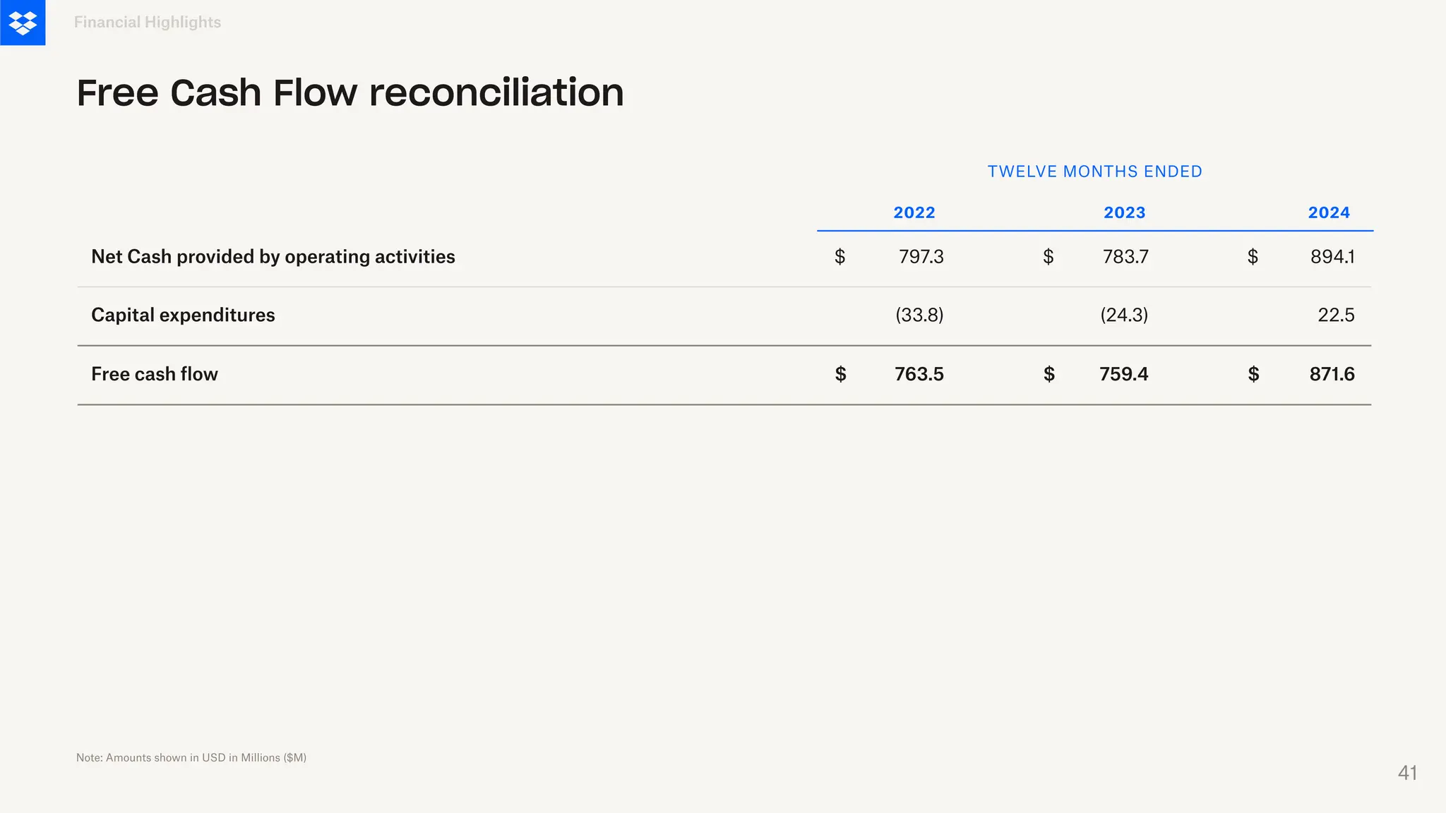 $ 759.4
$ 871.6
$
Net Cash provided by operating activities
Capital expenditures
Free cash flow
797.3
(33.8)
2022
Financial Highlights
Free Cash Flow reconciliation
$
763.5
783.7
(24.3)
2023
$ 894.1
22.5
2024
$
TWELVE MONTHS ENDED
Note: Amounts shown in USD in Millions ($M)
41
 
