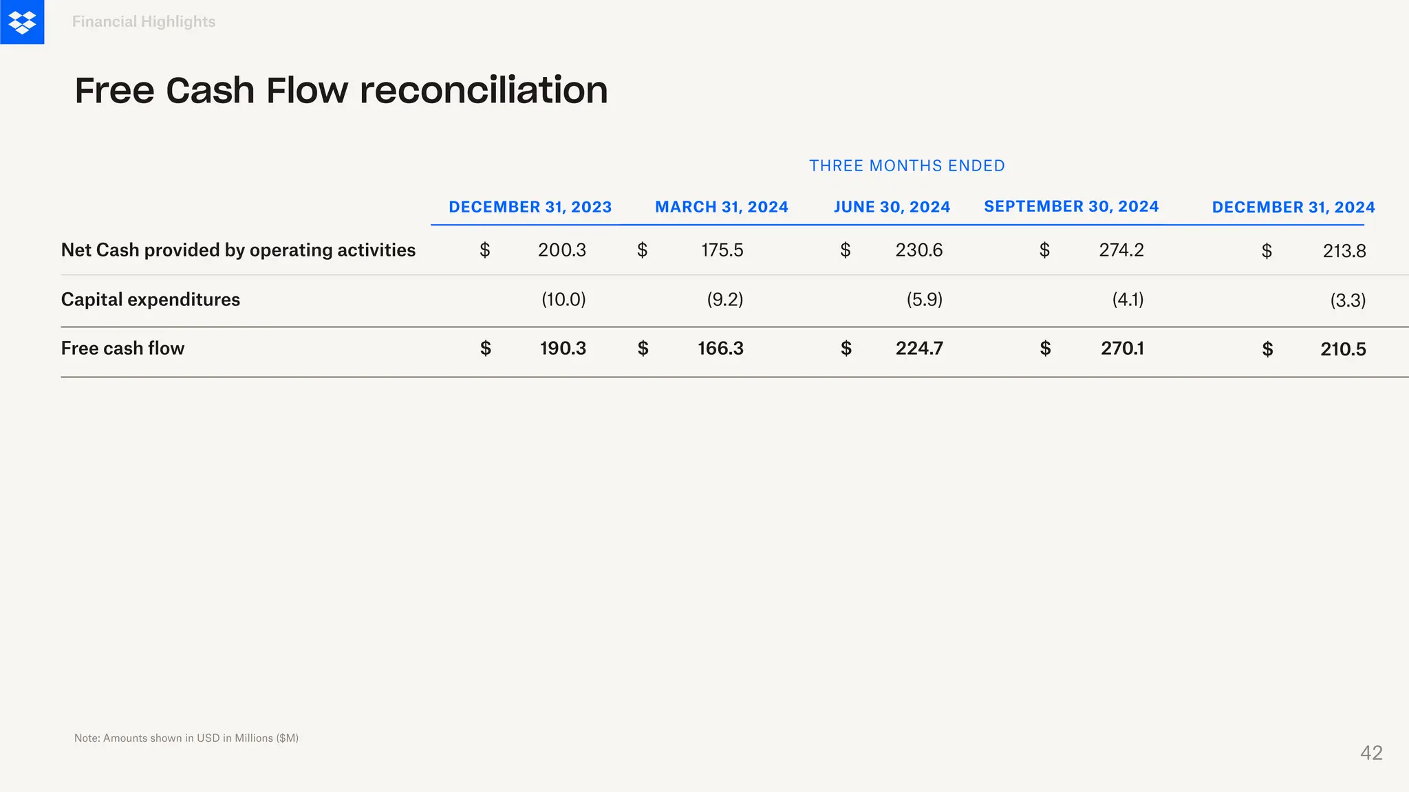 $ 224.7
$ 270.1
$
Net Cash provided by operating activities
Capital expenditures
Free cash flow
175.5
(9.2)
Financial Highlights
Free Cash Flow reconciliation
$
166.3
230.6
(5.9)
$ 274.2
(4.1)
$
Note: Amounts shown in USD in Millions ($M)
SEPTEMBER 30, 2024
THREE MONTHS ENDED
DECEMBER 31, 2023 MARCH 31, 2024 JUNE 30, 2024
200.3
$
(10.0)
$ 190.3 210.5
$
213.8
(3.3)
$
DECEMBER 31, 2024
42
 