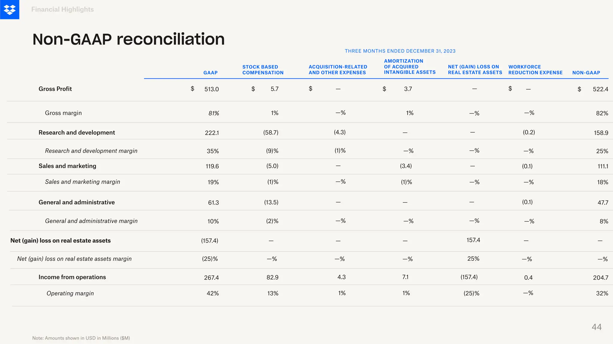 Gross margin
Research and development margin
Sales and marketing
Sales and marketing margin
General and administrative
General and administrative margin
Financial Highlights
Non-GAAP reconciliation
AMORTIZATION
OF ACQUIRED
INTANGIBLE ASSETS
ACQUISITION-RELATED
AND OTHER EXPENSES
Gross Profit
Research and development
Income from operations
Operating margin
GAAP
STOCK BASED
COMPENSATION NON-GAAP
—
—%
(1)%
$
(4.3)
—%
—%
—
1%
4.3
3.7
1%
—%
$
—
—%
—
(3.4)
1%
7.1
522.4
82%
25%
$
158.9
8%
47.7
18%
111.1
32%
204.7
513.0
81%
35%
$
222.1
10%
61.3
19%
119.6
42%
267.4
5.7
1%
(9)%
$
(58.7)
(2)%
(13.5)
(1)%
(5.0)
13%
82.9
THREE MONTHS ENDED DECEMBER 31, 2023
Note: Amounts shown in USD in Millions ($M)
Net (gain) loss on real estate assets — —
(157.4)
Net (gain) loss on real estate assets margin (25)% —%
NET (GAIN) LOSS ON
REAL ESTATE ASSETS
WORKFORCE
REDUCTION EXPENSE
—%
—%
(157.4)
25%
—%
(0.1)
0.4
—
—
—% —%
—
—%
(1)%
—%
—
—
—%
(0.1)
—
157.4
(25)%
(0.2)
—%
—
—%
$ —
—%
—%
—%
—
44
 
