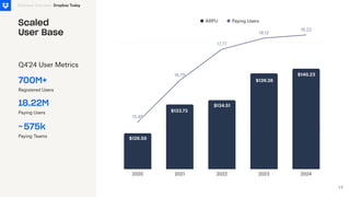15.48
15.48
16.79
16.79
17.77
17.77
18.12
18.12
18.22
18.22
2020 2021 2022 2023 2024
$128.50
$133.73
$134.51
$139.38
Paying Users
ARPU
Scaled
User Base
700M+
Registered Users
18.22M
Paying Users
Business Overview
Q4'24 User Metrics
575k
Paying Teams
~
Dropbox Today
$140.23
14
 