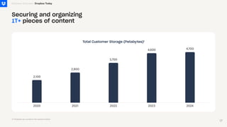 2020 2021 2022 2023 2024
2,100
2,800
3,700
4,600 4,700
Total Customer Storage (Petabytes)¹
Securing and organizing
1T+ pieces of content
Business Overview
(1) Petabytes are rounded to the nearest hundred
Dropbox Today
17
 