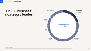 Our FSS business:
a category leader
Business Overview
Total Market:
$11.6B
(1) Source: IDC, May 2024
(2) Content Sharing and Collaboration applications are classified as applications that enable users to store, synchronize, and share file-based content and folders across designated devices, people, and applications.
Dropbox Today
Rest of Market
15.9%
Apple
8.6%
Box
8.8%
Google
16.4%
Microsoft
29.4%
Dropbox
20.9%
18
 