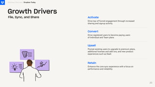 Business Overview
Growth Drivers
Convert
Drive registered users to become paying users
of Individual and Team plans
Activate
Drive top-of-funnel engagement through increased
sharing and signup activity
Upsell
Prompt existing users to upgrade to premium plans,
additional licenses and add-ons, and new product
experiences such as Dash
Retain
Enhance the core sync experience with a focus on
performance and reliability
File, Sync, and Share
Dropbox Today
20
 