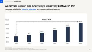 $0.0
$5.0
$10.0
$15.0
$20.0
$25.0
2023 2024 2025 2026 2027 2028
$6.5
$8.1
$10.5
$13.6
$17.4
$21.6
Business Overview Dropbox Today
Worldwide Search and Knowledge Discovery Software* TAM
Category tailwind for Dash for Business: AI-powered universal search
+27% CAGR
Note: $ USD in Billions
Source: IDC, Worldwide Search and Knowledge Discovery Software Forecast, 2024–2028
*Search and knowledge discovery software is software that can find, locate, and provide answers, products, or information for users. 26
 