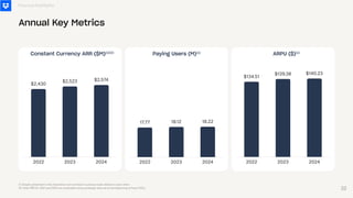 (1) Graphs presented in this illustration are not drawn to precise scale relative to each other.
(2) Total ARR for 2021 and 2022 are revaluated using exchange rates set at the beginning of fiscal 2023.
2022 2023 2024
$134.51
$139.38 $140.23
ARPU ($)⁽¹⁾
2022 2023 2024
$2,430
$2,523 $2,574
Constant Currency ARR ($M)⁽¹⁾⁽²⁾
2022 2023 2024
17.77 18.12 18.22
Paying Users (M)⁽¹⁾
Financial Highlights
Annual Key Metrics
32
 