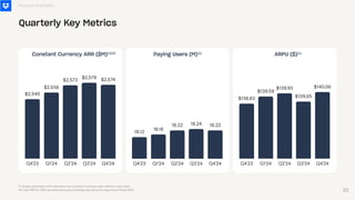Q4'23 Q1'24 Q2'24 Q3'24 Q4'24
$138.83
$139.59
$139.93
$139.05
$140.06
Q4'23 Q1'24 Q2'24 Q3'24 Q4'24
$2,540
$2,556
$2,573
$2,579 $2,574
Financial Highlights
Quarterly Key Metrics
Q4'23 Q1'24 Q2'24 Q3'24 Q4'24
18.12
18.16
18.22 18.24 18.22
ARPU ($)⁽¹⁾
Constant Currency ARR ($M)⁽¹⁾⁽²⁾ Paying Users (M)⁽¹⁾
(1) Graphs presented in this illustration are not drawn to precise scale relative to each other.
(2) Total ARR for 2023 are revaluated using exchange rates set at the beginning of fiscal 2024. 33
 