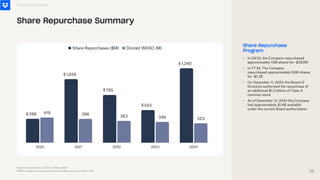Share Repurchase
Program
Financial Highlights
Share Repurchase Summary
2020 2021 2022 2023 2024
398
1,059
795
543
1,240
419 396 363 346 323
Share Repurchases ($M) Diluted WASO (M)
•
•
•
•
In Q4'24, the Company repurchased
approximately 13M shares for ~$350M
In FY'24, The Company
repurchased approximately 50M shares
for ~$1.2B
On December 11, 2024, the Board of
Directors authorized the repurchase of
an additional $1.2 billion of Class A
common stock
As of December 31, 2024 the Company
had approximately $1.4B available
under the current Board authorization
Note Amounts shown in USD in Millions ($M)
WASO: Weighted Average Shares Outstanding, shown in millions (M)
$
$
$
$
$
36
 