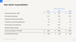 Income from operations - GAAP
Stock-based compensation
Acquisition-related and other expenses
Amortization of acquired intangible assets
Net loss (gain) on real estate assets
Workforce reduction expense
Income from operations - Non-GAAP
Non-GAAP operating margin
181.3
330.7
13.8
2022
Financial Highlights
Non-GAAP reconciliation
TWELVE MONTHS ENDED
$
18.0
30.9
719.0
—
175.2
$
%
538.7
338.0
28.2
2023
$
30.9
32.8
819.9
39.3
(155.2)
$
%
486.2
346.5
25.8
2024
$
21.7
36.4
927.5
47.2
0.1
$
%
Note: Amounts shown in USD in Millions ($M)
39
 
